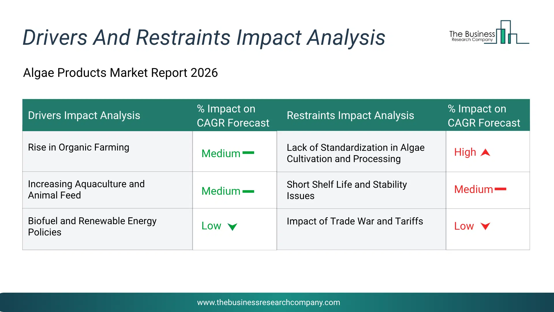 Algae Products Key Drivers & Restraints Analysis 2026 Infographic Chart Showing Key Market Drivers Analysis And Restraints For Algae Products Market