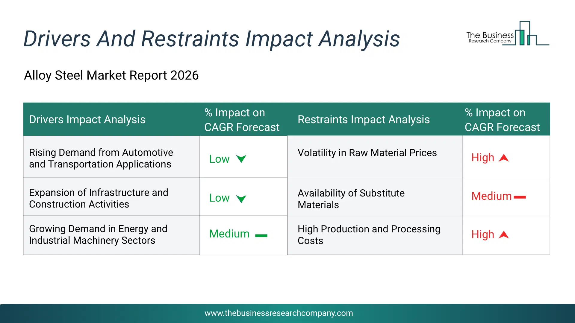 Alloy Steel Key Drivers & Restraints Analysis 2026 Infographic Chart Showing Key Market Drivers Analysis And Restraints For Alloy Steel Market