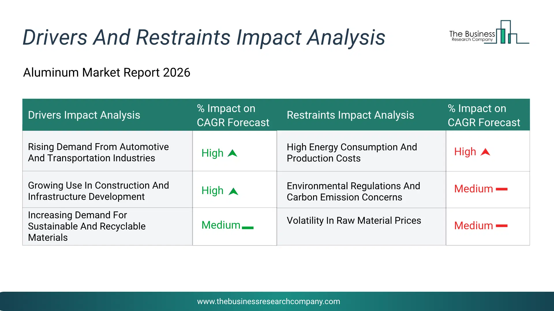 Aluminum Key Drivers & Restraints Analysis 2026 Infographic Chart Showing Key Market Drivers Analysis And Restraints For Aluminum Market