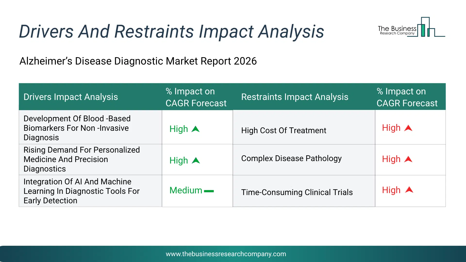 Alzheimer’S Disease Diagnostic Key Drivers & Restraints Analysis 2026 Infographic Chart Showing Key Market Drivers Analysis And Restraints For Alzheimer’S Disease Diagnostic Market