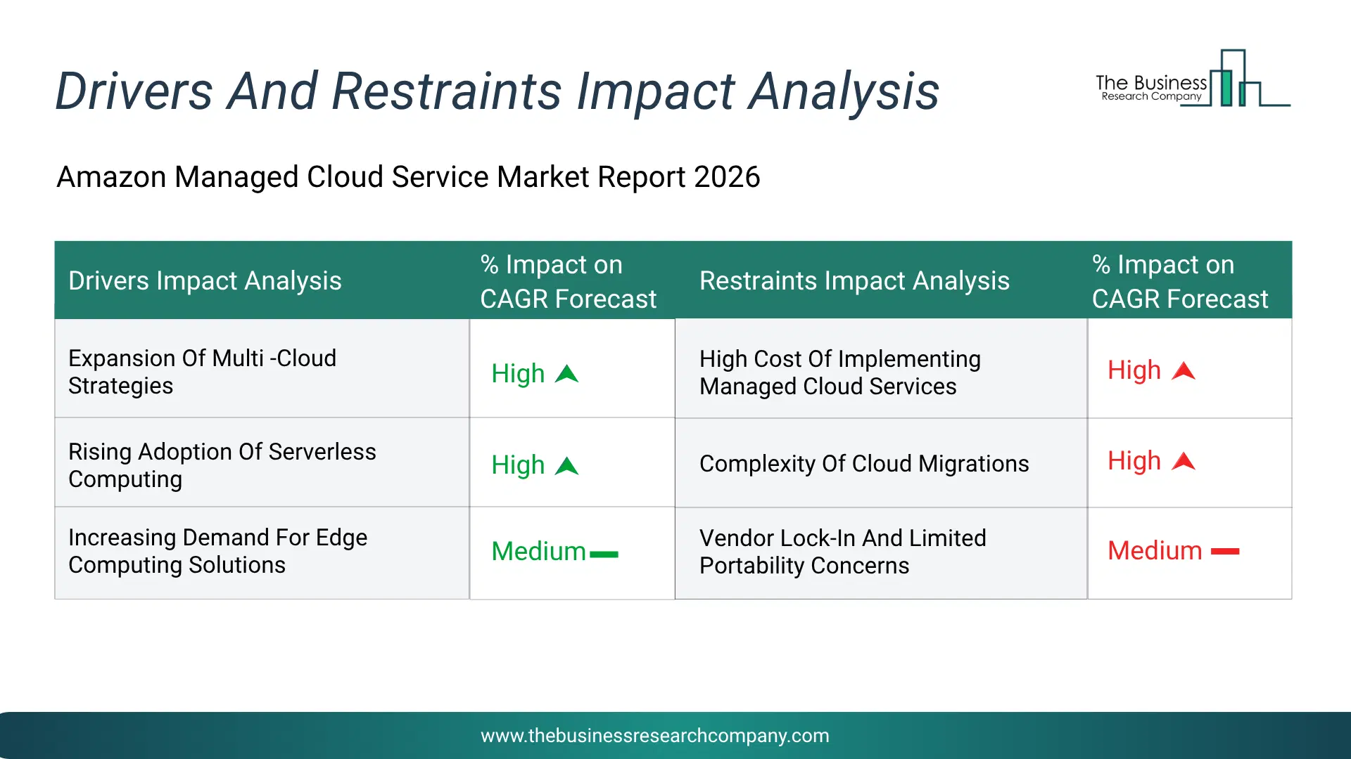 Amazon Managed Cloud Service Key Drivers & Restraints Analysis 2026 Infographic Chart Showing Key Market Drivers Analysis And Restraints For Amazon Managed Cloud Service Market