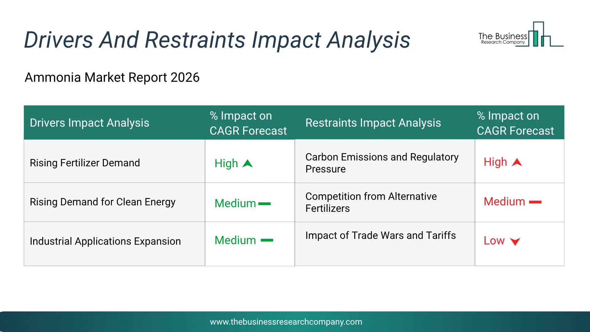 Ammonia Key Drivers & Restraints Analysis 2026 Infographic Chart Showing Key Market Drivers Analysis And Restraints For Ammonia Market