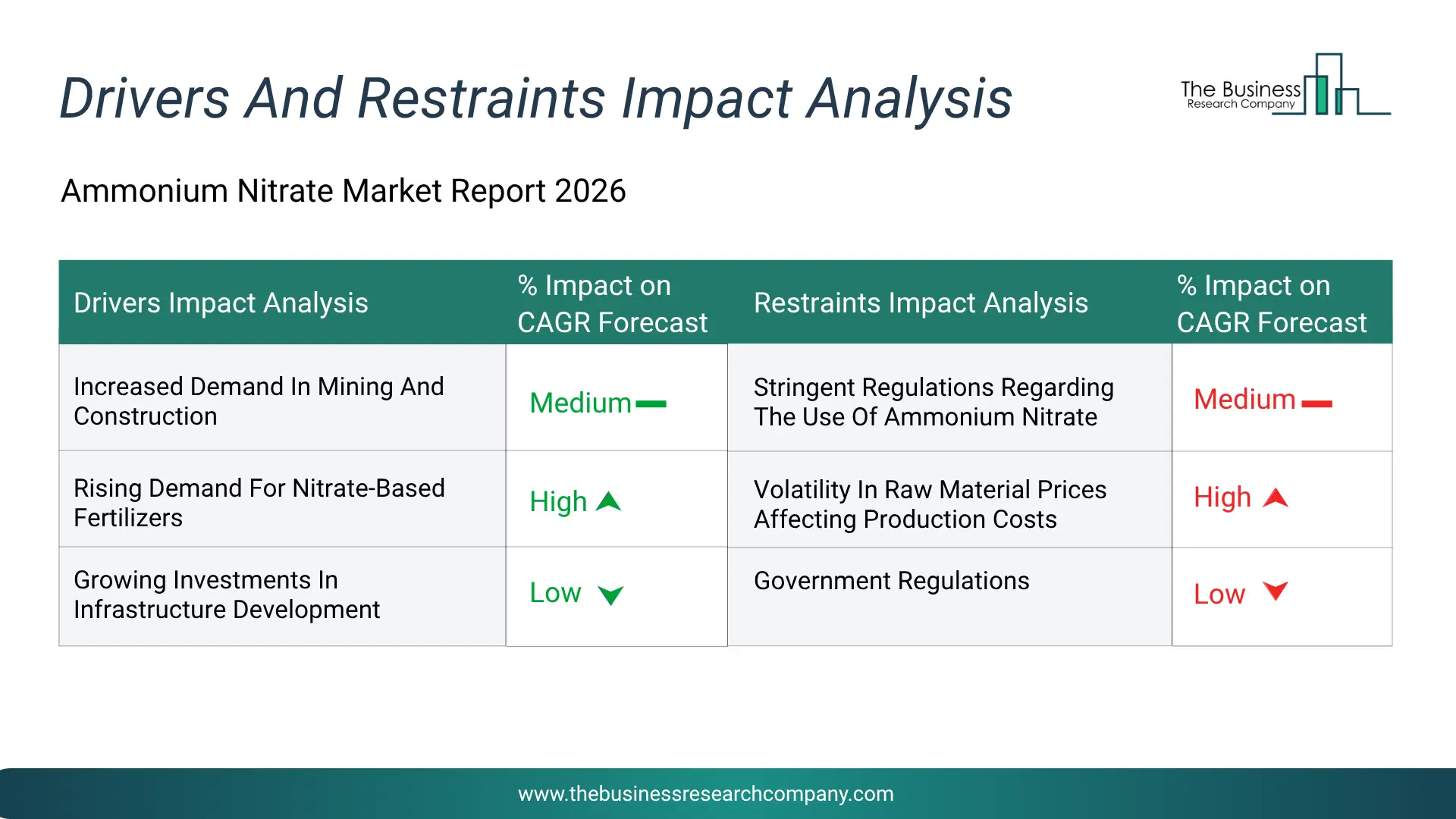 Ammonium Nitrate Key Drivers & Restraints Analysis 2026 Infographic Chart Showing Key Market Drivers Analysis And Restraints For Ammonium Nitrate Market