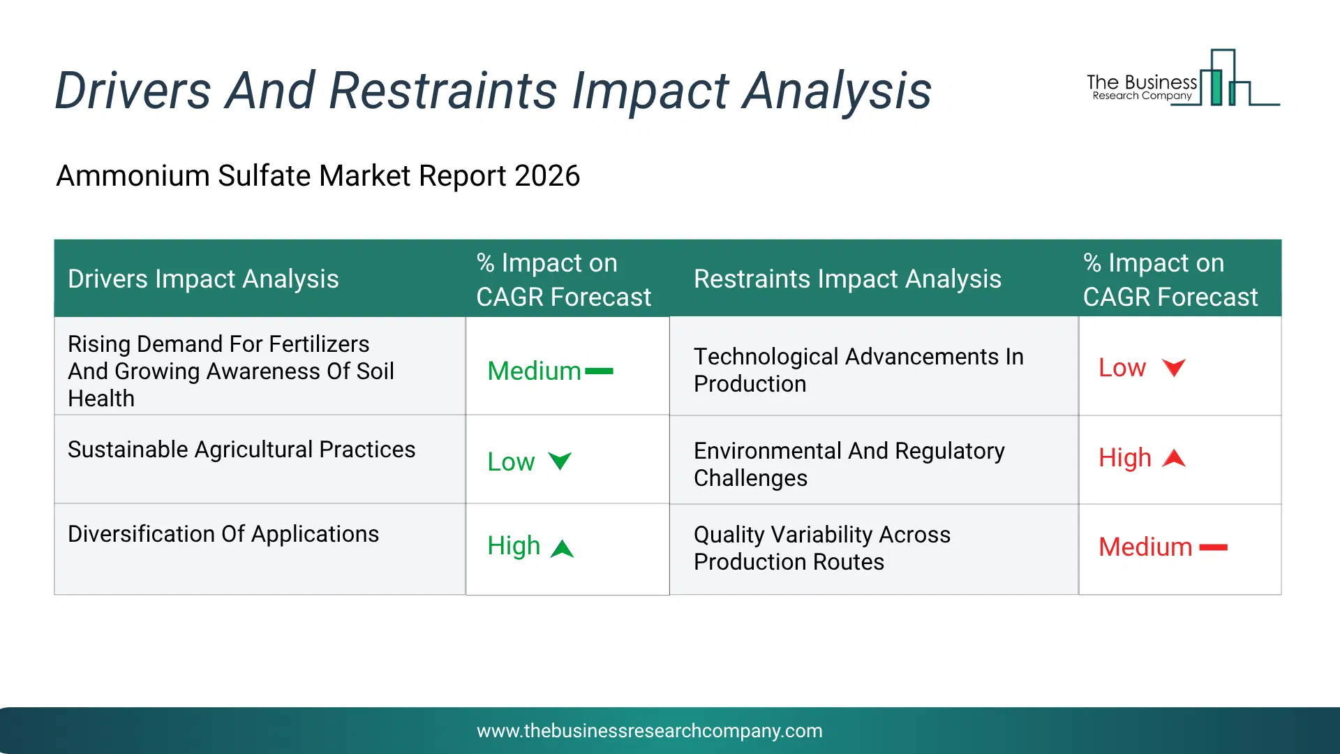 Ammonium Sulfate Key Drivers & Restraints Analysis 2026 Infographic Chart Showing Key Market Drivers Analysis And Restraints For Ammonium Sulfate Market