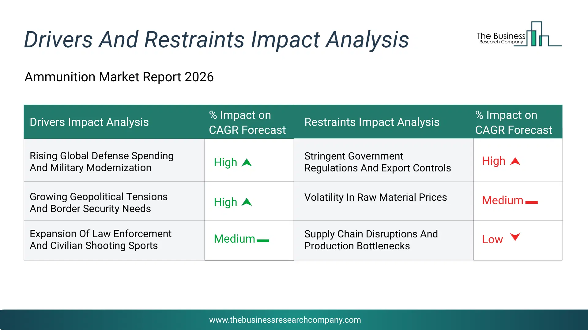 Ammunition Key Drivers & Restraints Analysis 2026 Infographic Chart Showing Key Market Drivers Analysis And Restraints For Ammunition Market