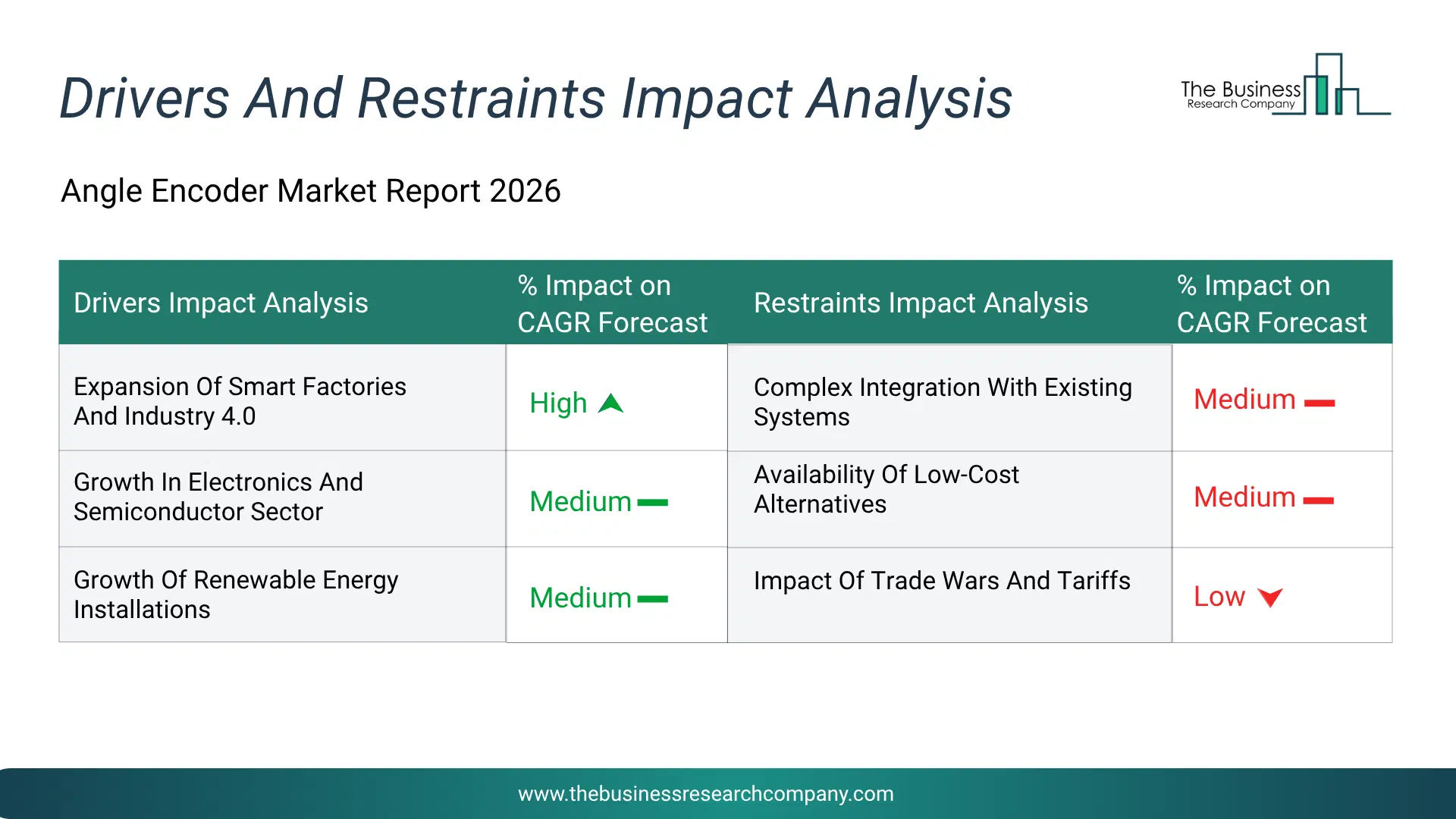 Angle Encoder Key Drivers & Restraints Analysis 2026 Infographic Chart Showing Key Market Drivers Analysis And Restraints For Angle Encoder Market