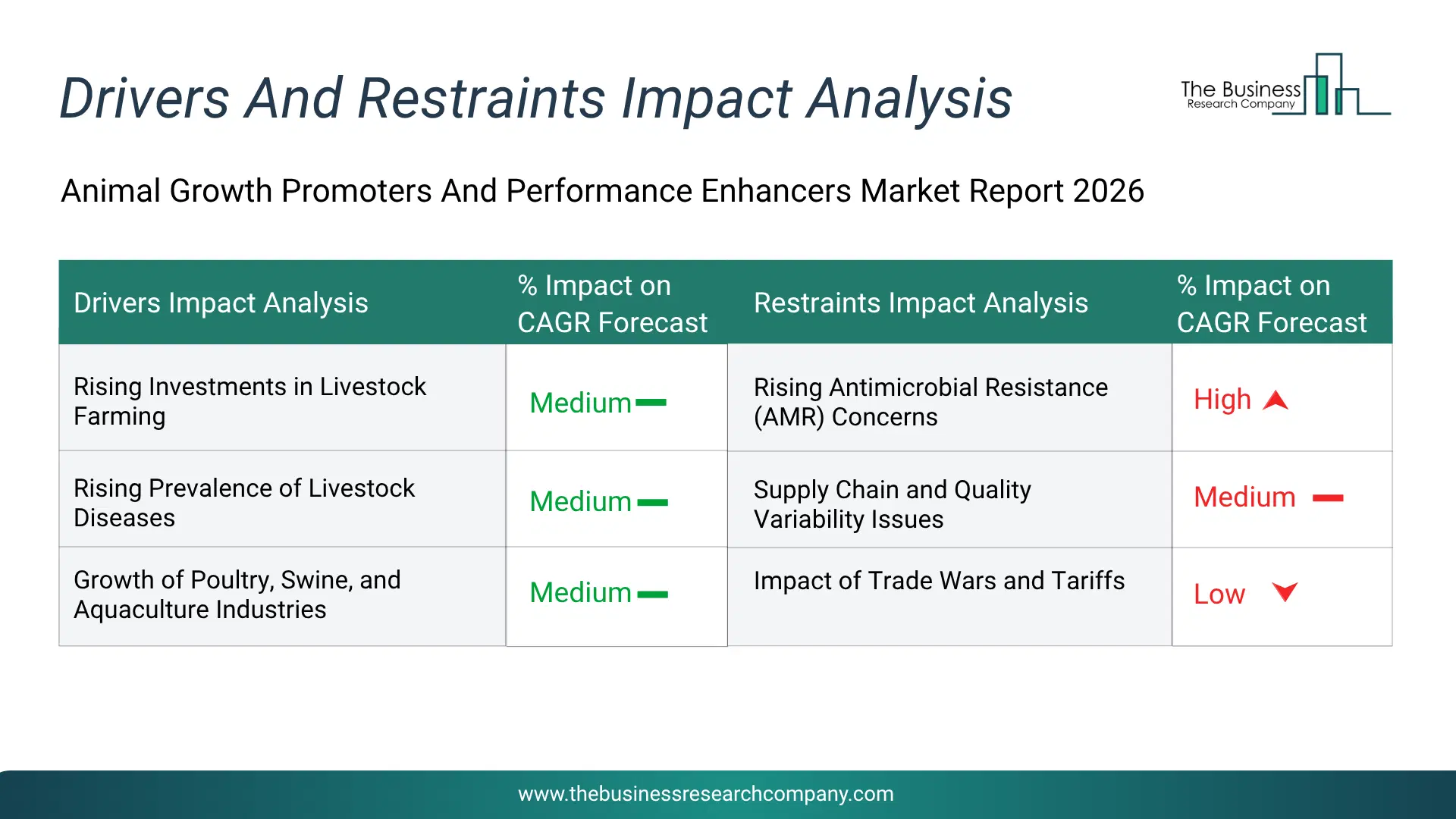 Animal Growth Promoters And Performance Enhancers Key Drivers & Restraints Analysis 2026 Infographic Chart Showing Key Market Drivers Analysis And Restraints For Animal Growth Promoters And Performance Enhancers Market