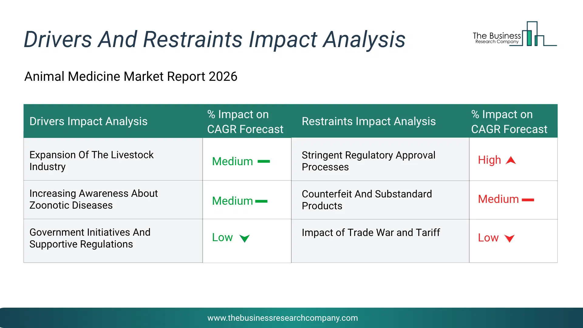 Animal Medicine Key Drivers & Restraints Analysis 2026 Infographic Chart Showing Key Market Drivers Analysis And Restraints For Animal Medicine Market