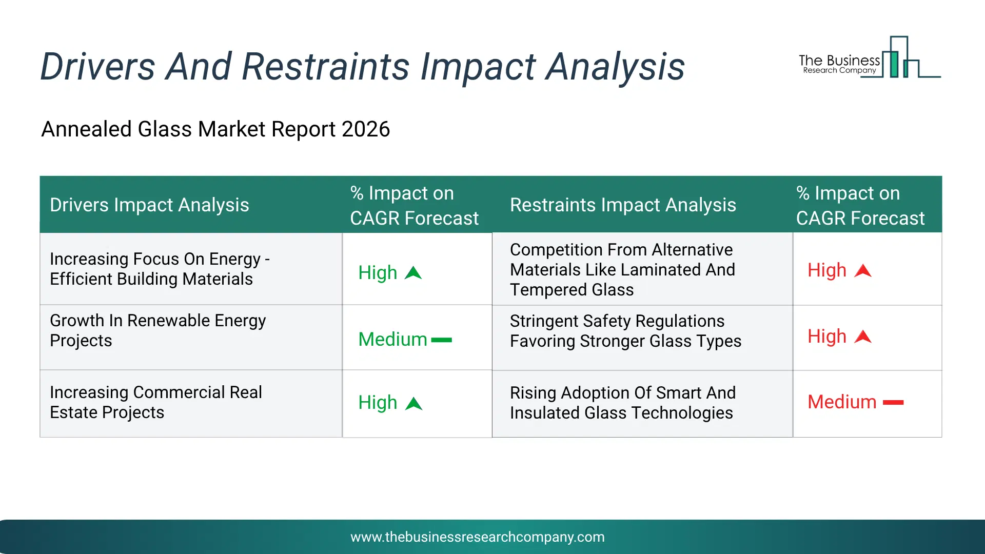 Annealed Glass Key Drivers & Restraints Analysis 2026 Infographic Chart Showing Key Market Drivers Analysis And Restraints For Annealed Glass Market
