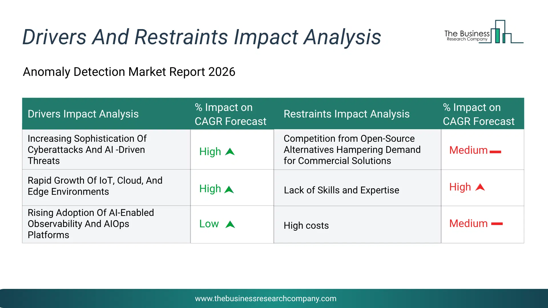 Anomaly Detection Key Drivers & Restraints Analysis 2026 Infographic Chart Showing Key Market Drivers Analysis And Restraints For Anomaly Detection Market