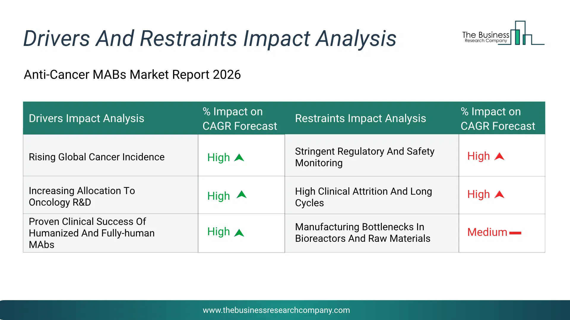 Anti-Cancer Mabs Key Drivers & Restraints Analysis 2026 Infographic Chart Showing Key Market Drivers Analysis And Restraints For Anti-Cancer Mabs Market