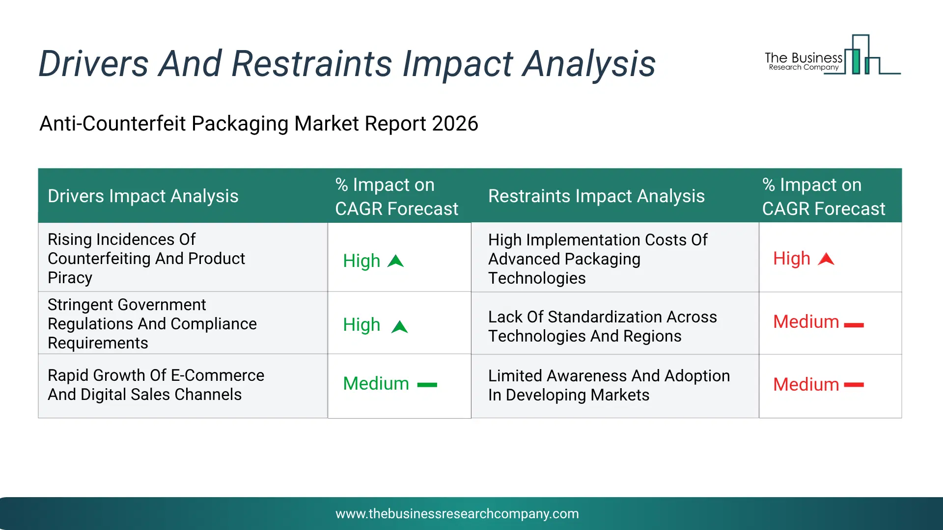 Anti-Counterfeit Packaging Key Drivers & Restraints Analysis 2026 Infographic Chart Showing Key Market Drivers Analysis And Restraints For Anti-Counterfeit Packaging Market