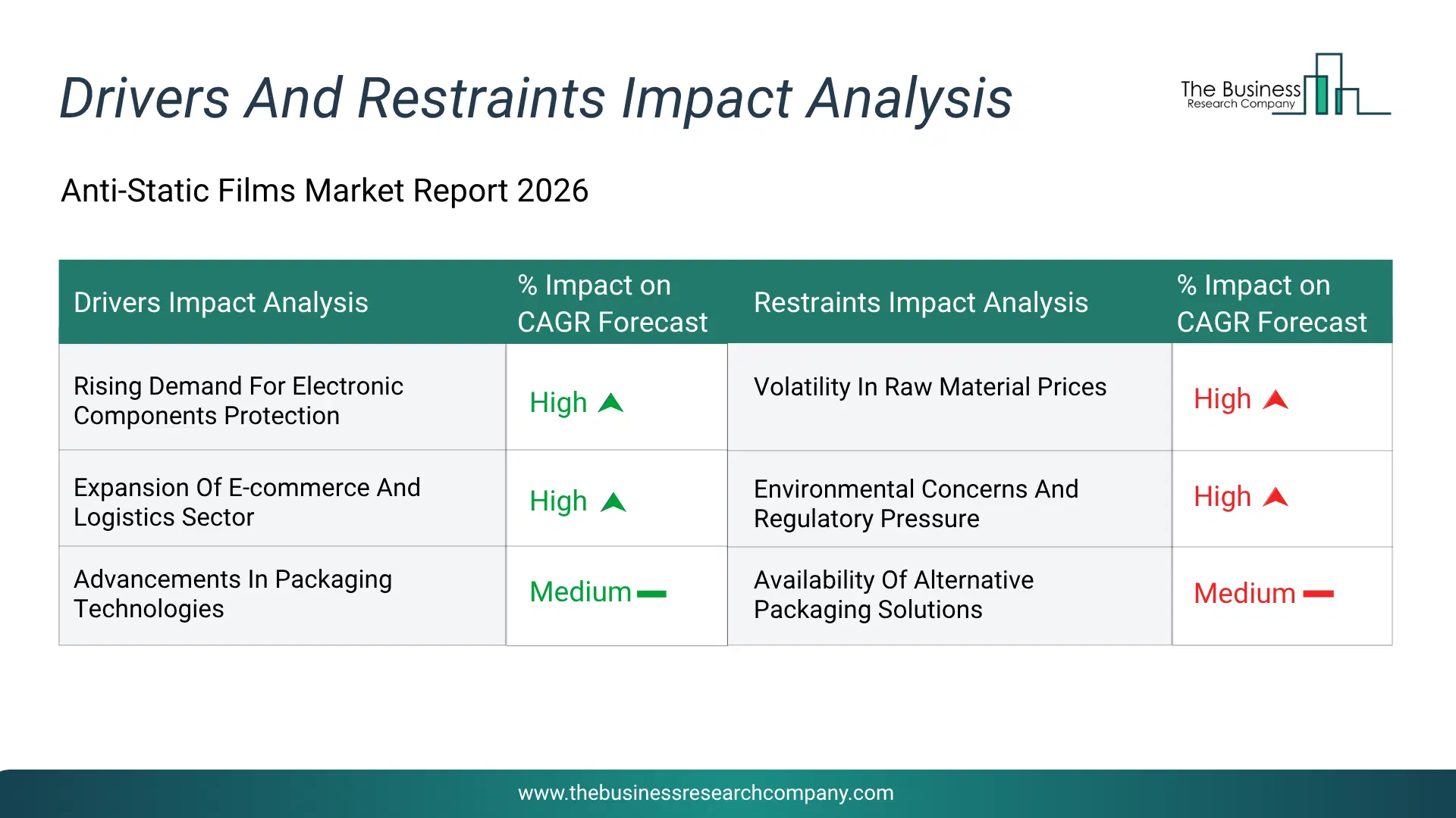 Anti-Static Films Key Drivers & Restraints Analysis 2026 Infographic Chart Showing Key Market Drivers Analysis And Restraints For Anti-Static Films Market