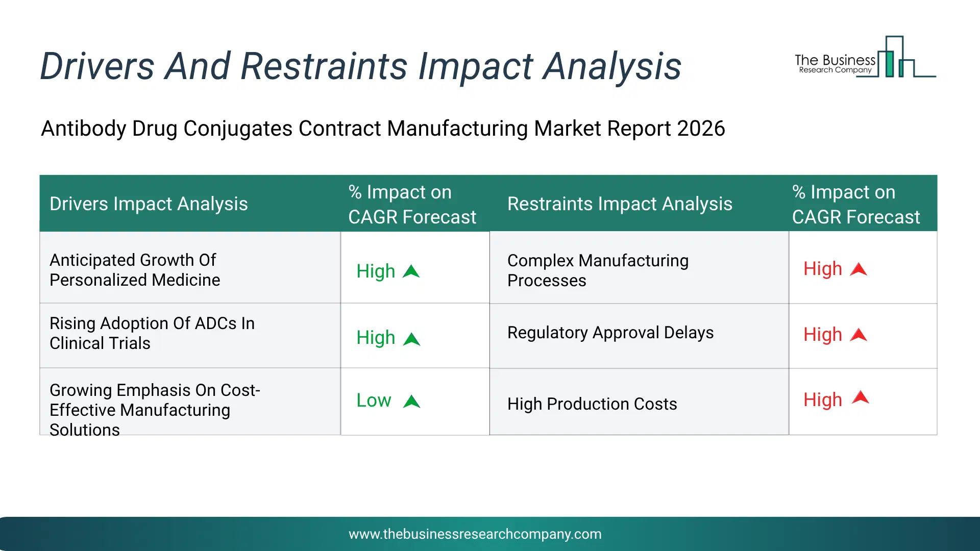 Antibody Drug Conjugates Contract Manufacturing Key Drivers & Restraints Analysis 2026 Infographic Chart Showing Key Market Drivers Analysis And Restraints For Antibody Drug Conjugates Contract Manufacturing Market