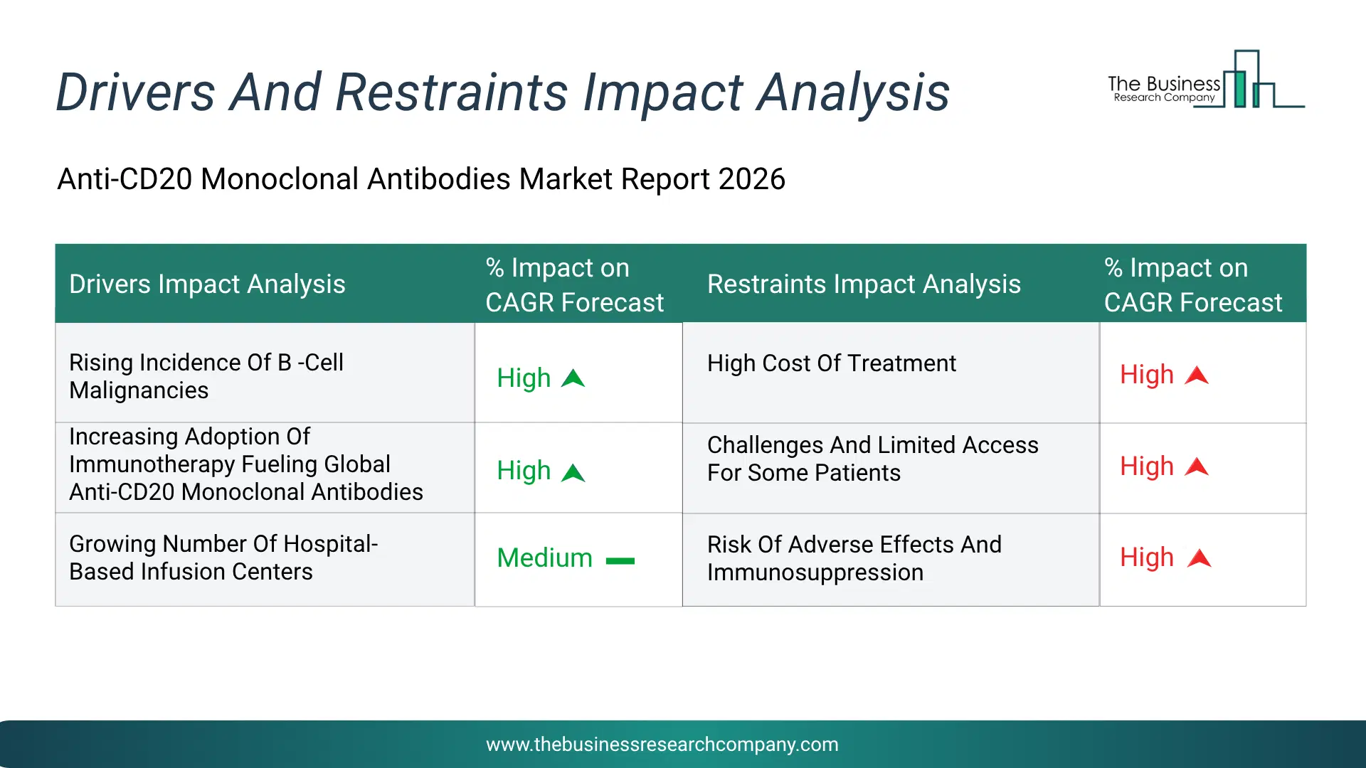 Anti-Cd20 Monoclonal Antibodies Key Drivers & Restraints Analysis 2026 Infographic Chart Showing Key Market Drivers Analysis And Restraints For Anti-Cd20 Monoclonal Antibodies Market