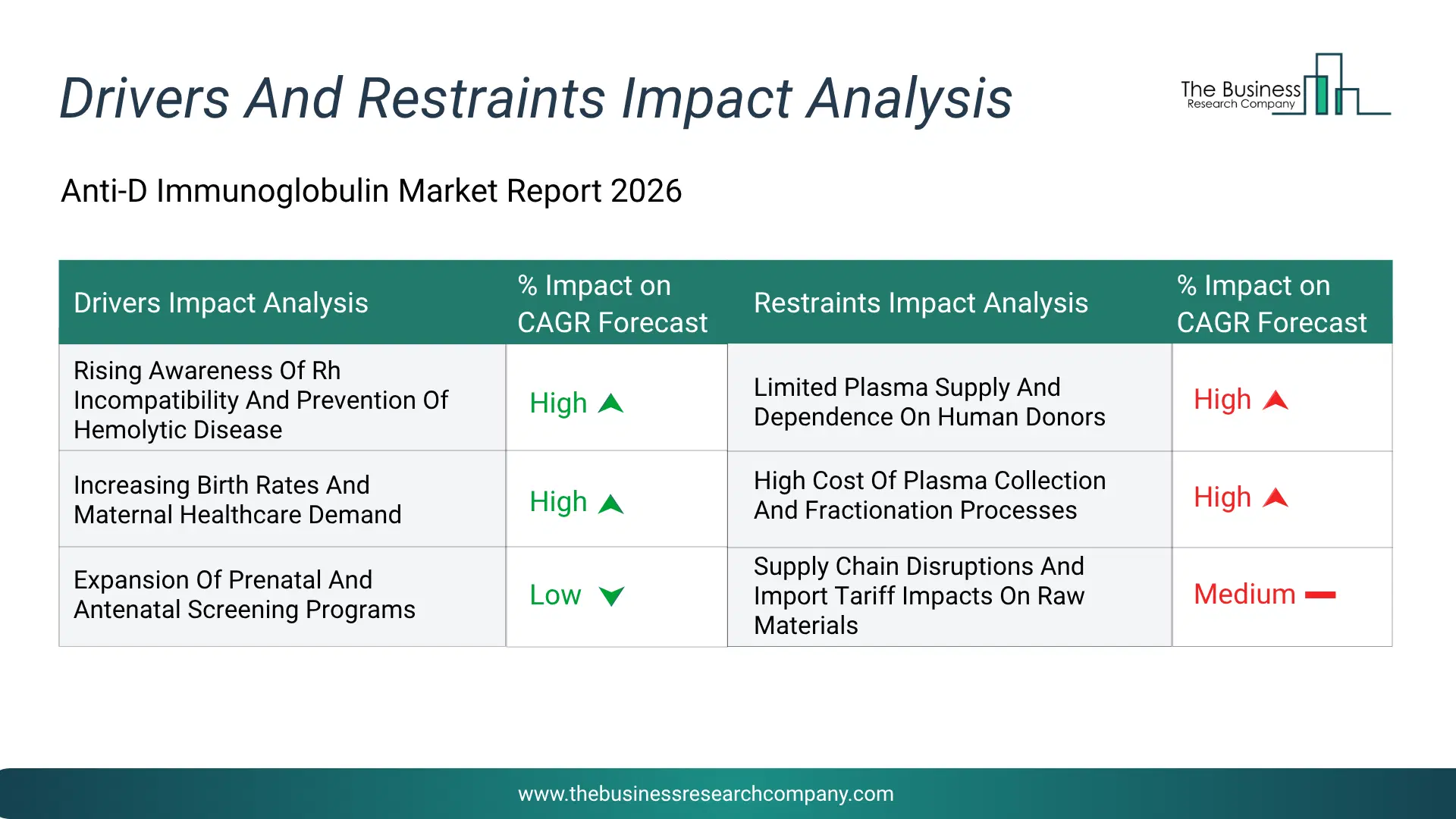 Anti-D Immunoglobulin Key Drivers & Restraints Analysis 2026 Infographic Chart Showing Key Market Drivers Analysis And Restraints For Anti-D Immunoglobulin Market