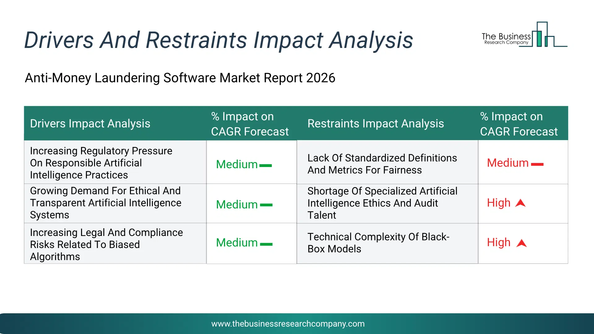 Anti-Money Laundering Software Key Drivers & Restraints Analysis 2026 Infographic Chart Showing Key Market Drivers Analysis And Restraints For Anti-Money Laundering Software Market