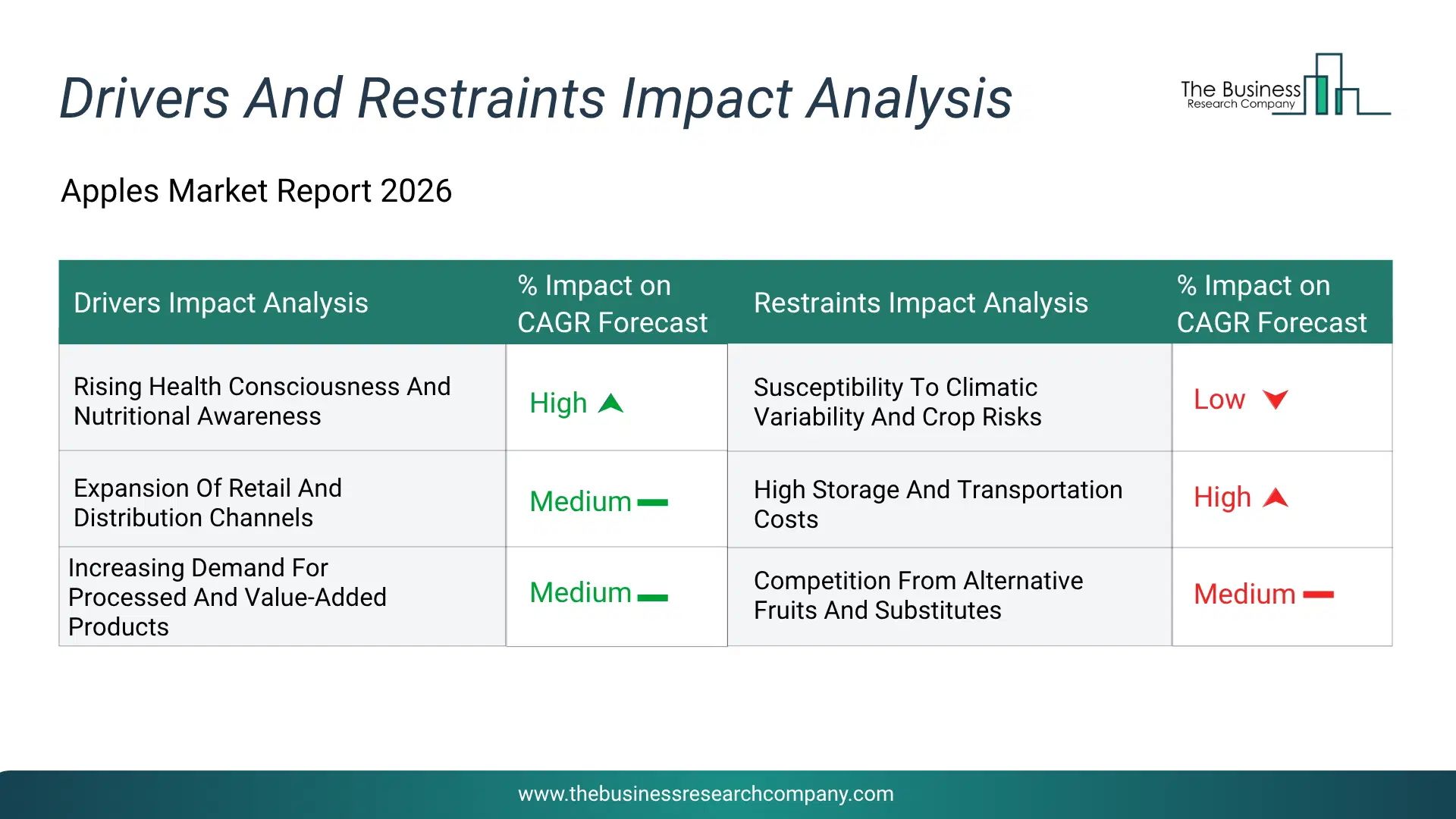 Apples Key Drivers & Restraints Analysis 2026 Infographic Chart Showing Key Market Drivers Analysis And Restraints For Apples Market
