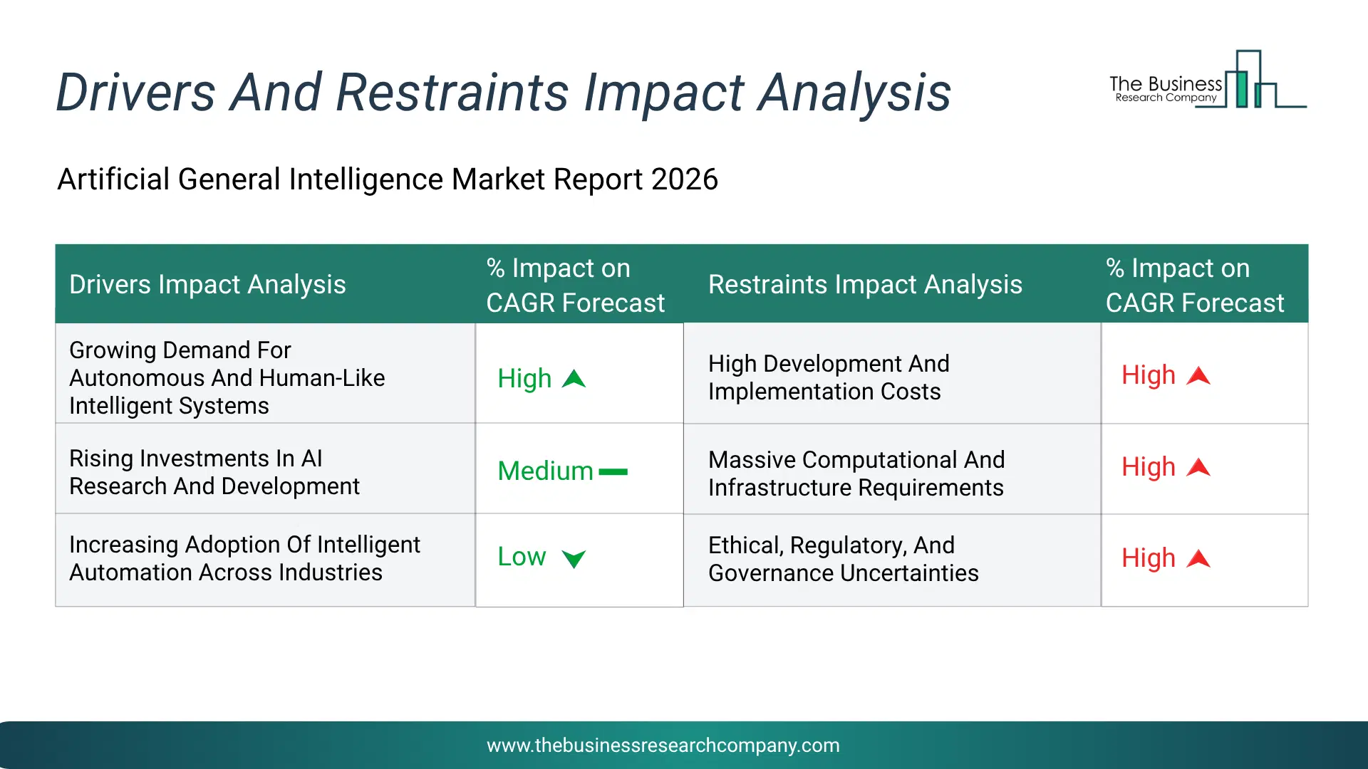 Artificial General Intelligence Key Drivers & Restraints Analysis 2026 Infographic Chart Showing Key Market Drivers Analysis And Restraints For Artificial General Intelligence Market