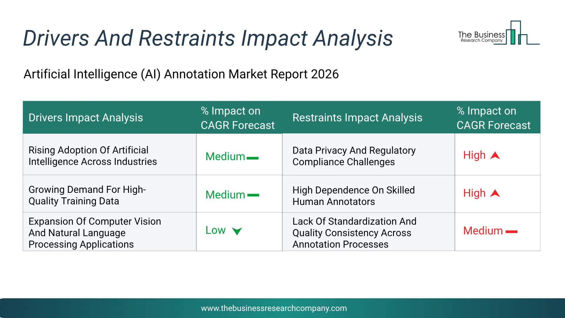 Artificial Intelligence (Ai) Annotation Key Drivers & Restraints Analysis 2026 Infographic Chart Showing Key Market Drivers Analysis And Restraints For Artificial Intelligence (Ai) Annotation Market