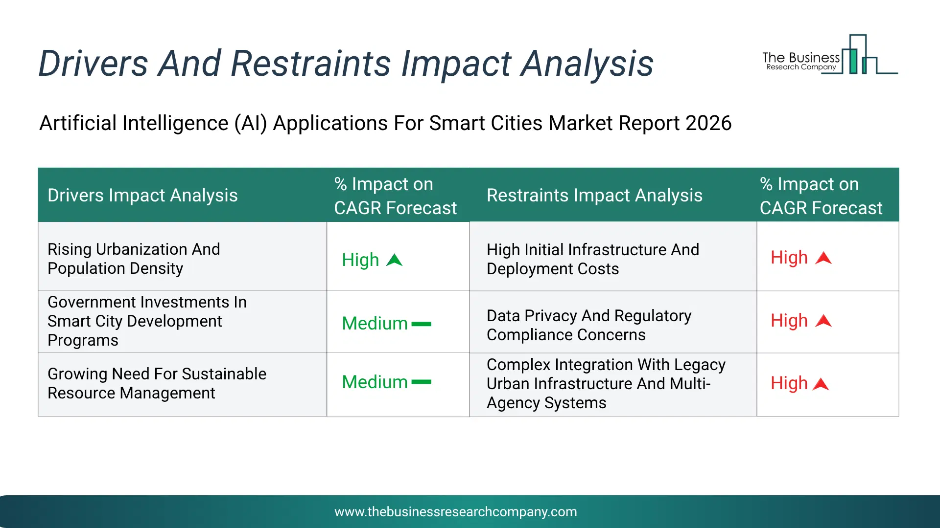 Artificial Intelligence (Ai) Applications For Smart Cities Key Drivers & Restraints Analysis 2026 Infographic Chart Showing Key Market Drivers Analysis And Restraints For Artificial Intelligence (Ai) Applications For Smart Cities Market