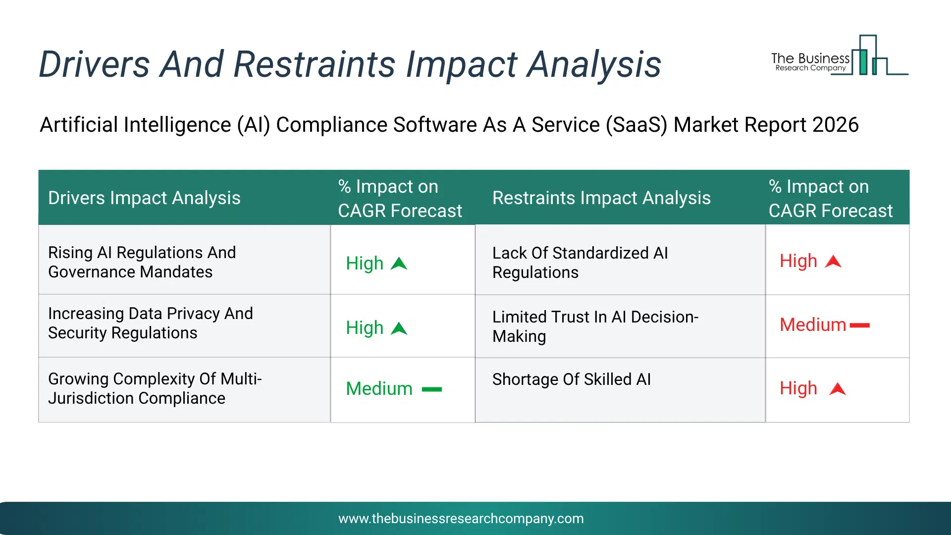 Artificial Intelligence (Ai) Compliance Software As A Service (Saas) Key Drivers & Restraints Analysis 2026 Infographic Chart Showing Key Market Drivers Analysis And Restraints For Artificial Intelligence (Ai) Compliance Software As A Service (Saas) Market