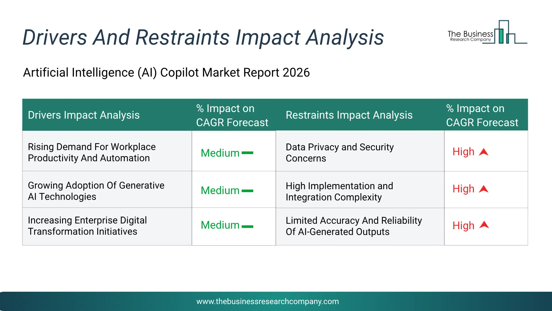 Artificial Intelligence (Ai) Copilot Key Drivers & Restraints Analysis 2026 Infographic Chart Showing Key Market Drivers Analysis And Restraints For Artificial Intelligence (Ai) Copilot Market