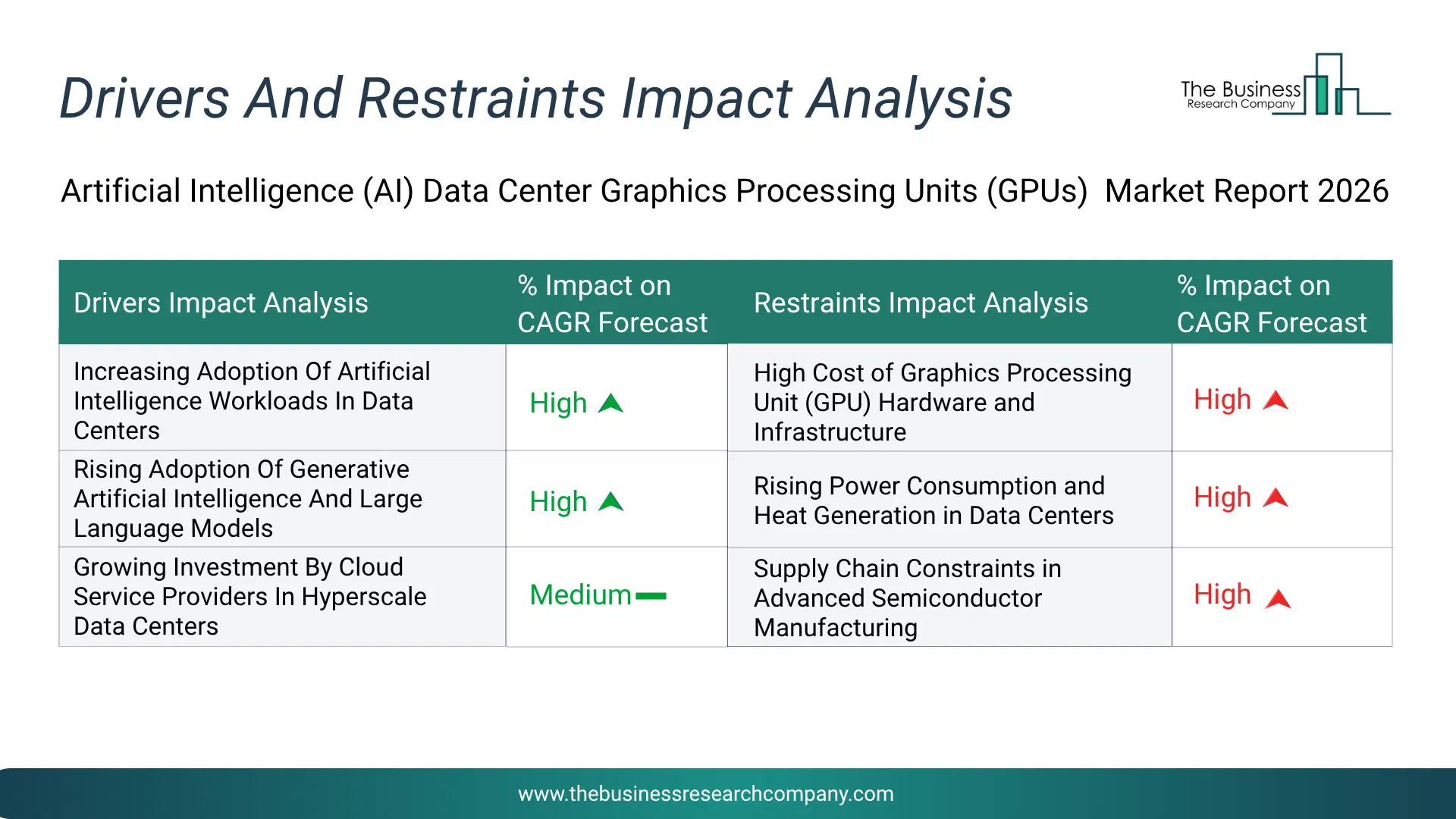Artificial Intelligence (Ai) Data Center Graphics Processing Units (Gpus) Key Drivers & Restraints Analysis 2026 Infographic Chart Showing Key Market Drivers Analysis And Restraints For Artificial Intelligence (Ai) Data Center Graphics Processing Units (Gpus) Market