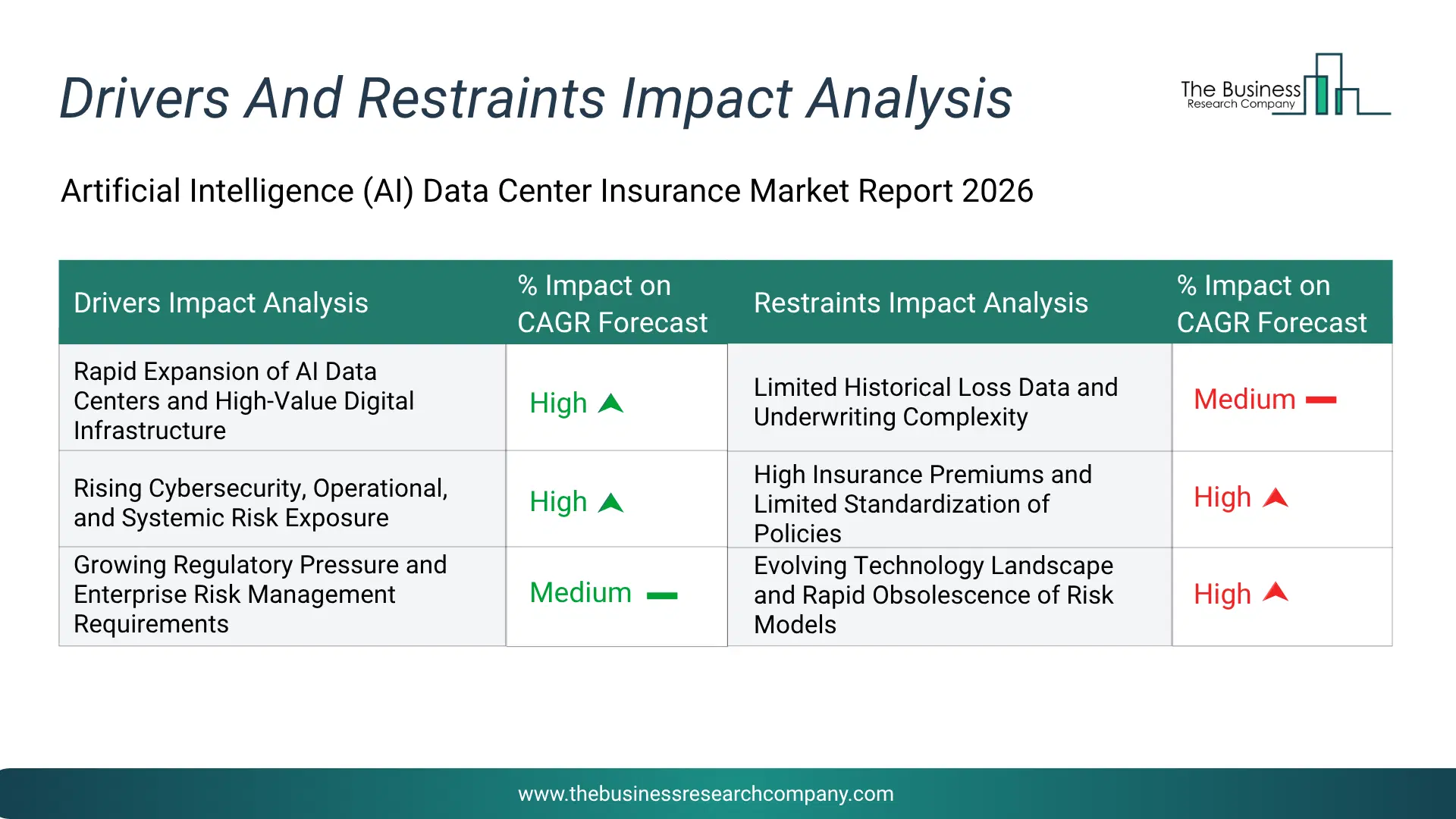 Artificial Intelligence (Ai) Data Center Insurance Key Drivers & Restraints Analysis 2026 Infographic Chart Showing Key Market Drivers Analysis And Restraints For Artificial Intelligence (Ai) Data Center Insurance Market