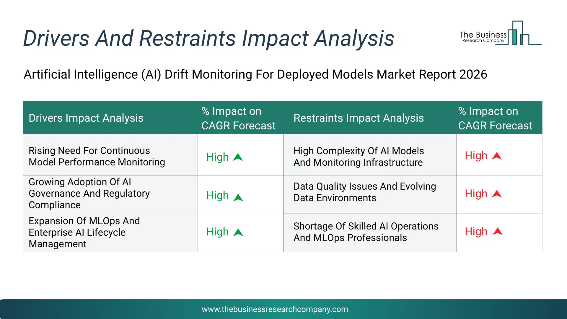 Artificial Intelligence (Ai) Drift Monitoring For Deployed Models Key Drivers & Restraints Analysis 2026 Infographic Chart Showing Key Market Drivers Analysis And Restraints For Artificial Intelligence (Ai) Drift Monitoring For Deployed Models Market