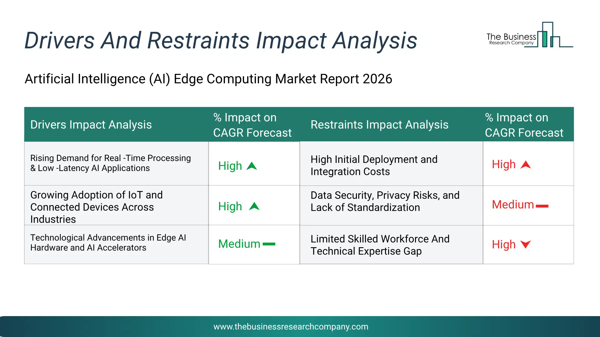 Artificial Intelligence (Ai) Edge Computing Key Drivers & Restraints Analysis 2026 Infographic Chart Showing Key Market Drivers Analysis And Restraints For Artificial Intelligence (Ai) Edge Computing Market