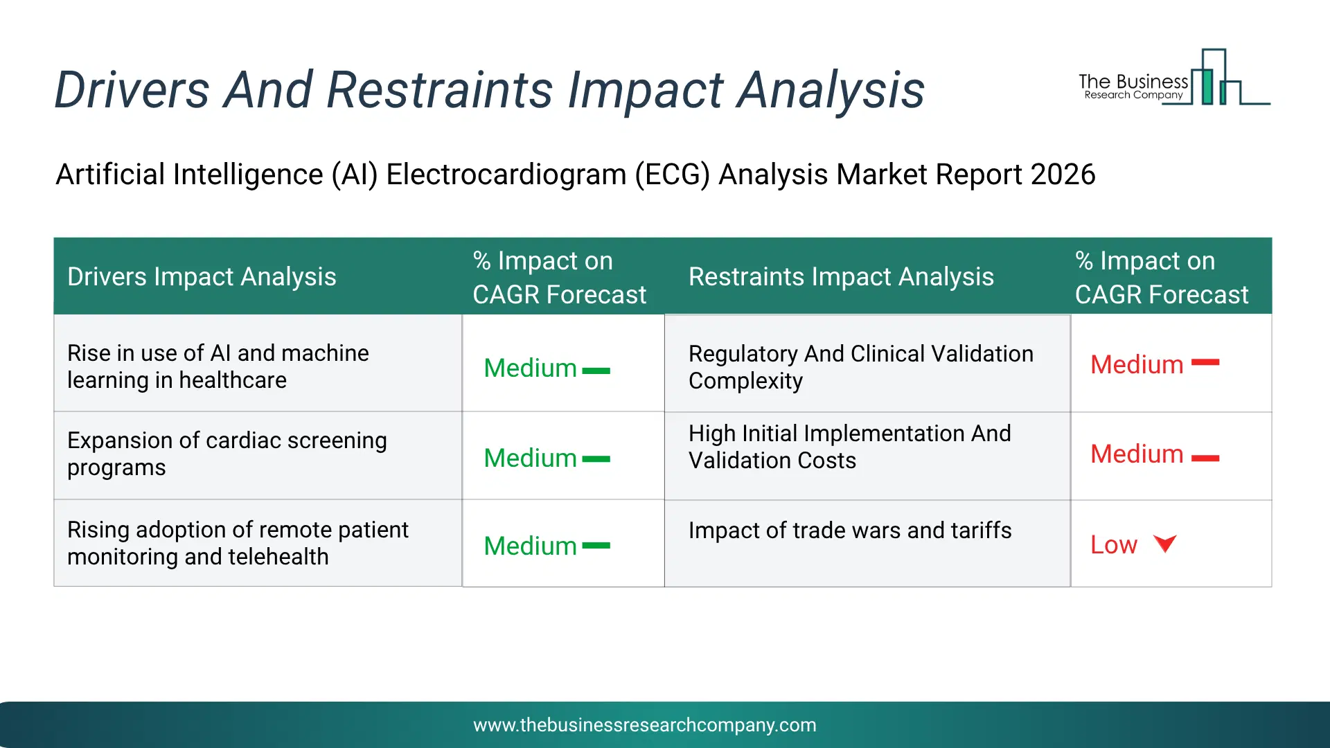 Artificial Intelligence (Ai) Electrocardiogram (Ecg) Analysis Key Drivers & Restraints Analysis 2026 Infographic Chart Showing Key Market Drivers Analysis And Restraints For Artificial Intelligence (Ai) Electrocardiogram (Ecg) Analysis Market
