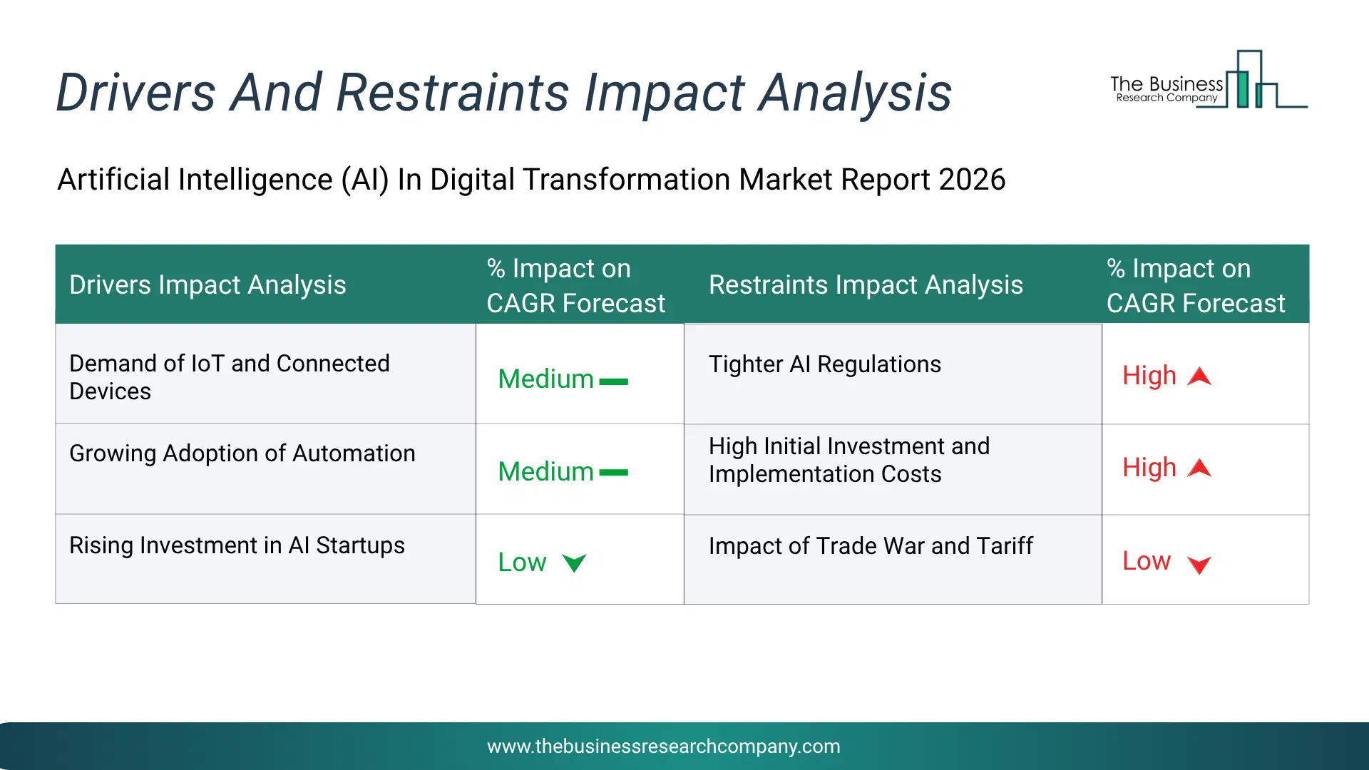 Artificial Intelligence (Ai) In Digital Transformation Key Drivers & Restraints Analysis 2026 Infographic Chart Showing Key Market Drivers Analysis And Restraints For Artificial Intelligence (Ai) In Digital Transformation Market