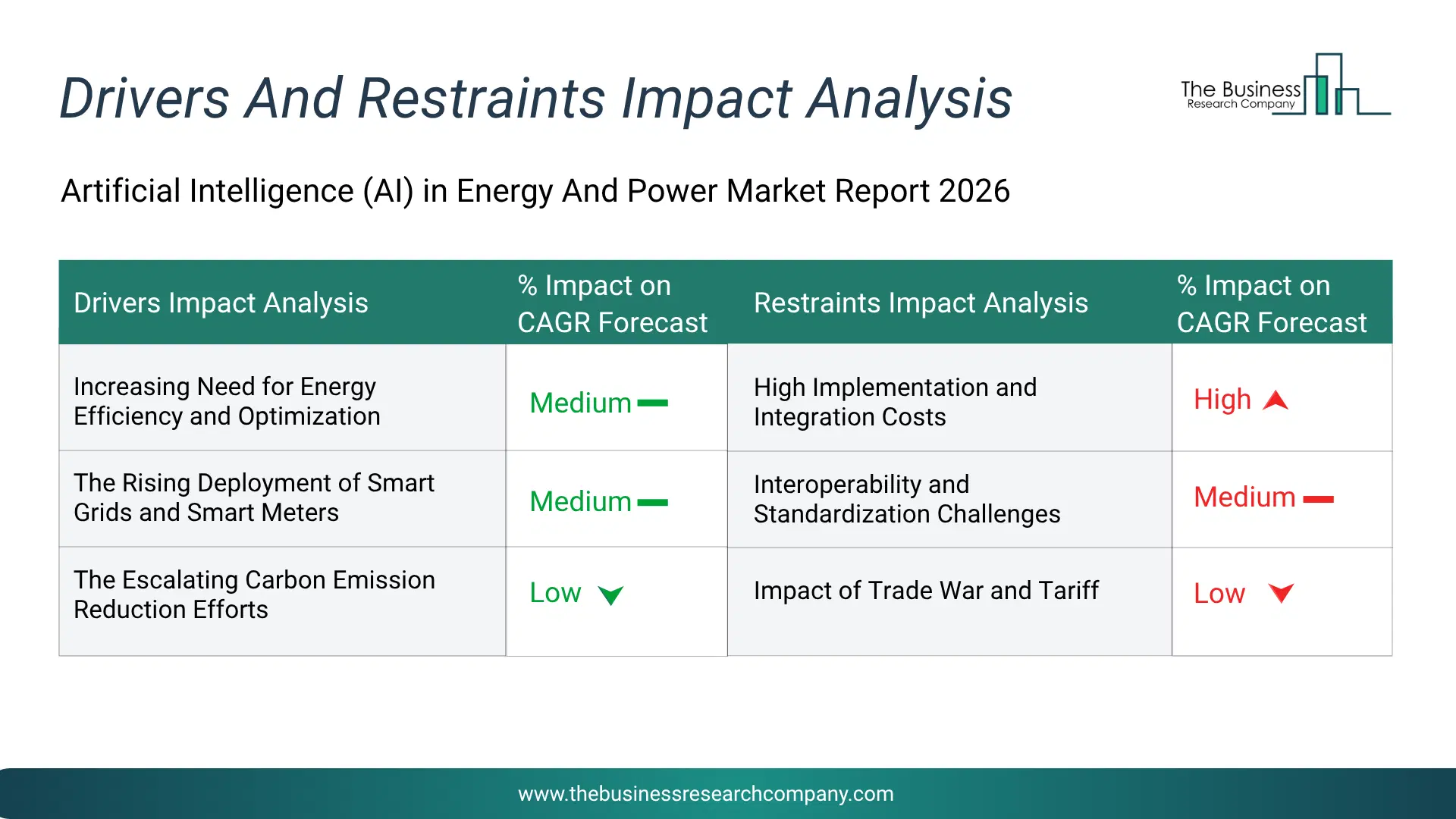Artificial Intelligence (Ai) In Energy And Power Key Drivers & Restraints Analysis 2026 Infographic Chart Showing Key Market Drivers Analysis And Restraints For Artificial Intelligence (Ai) In Energy And Power Market