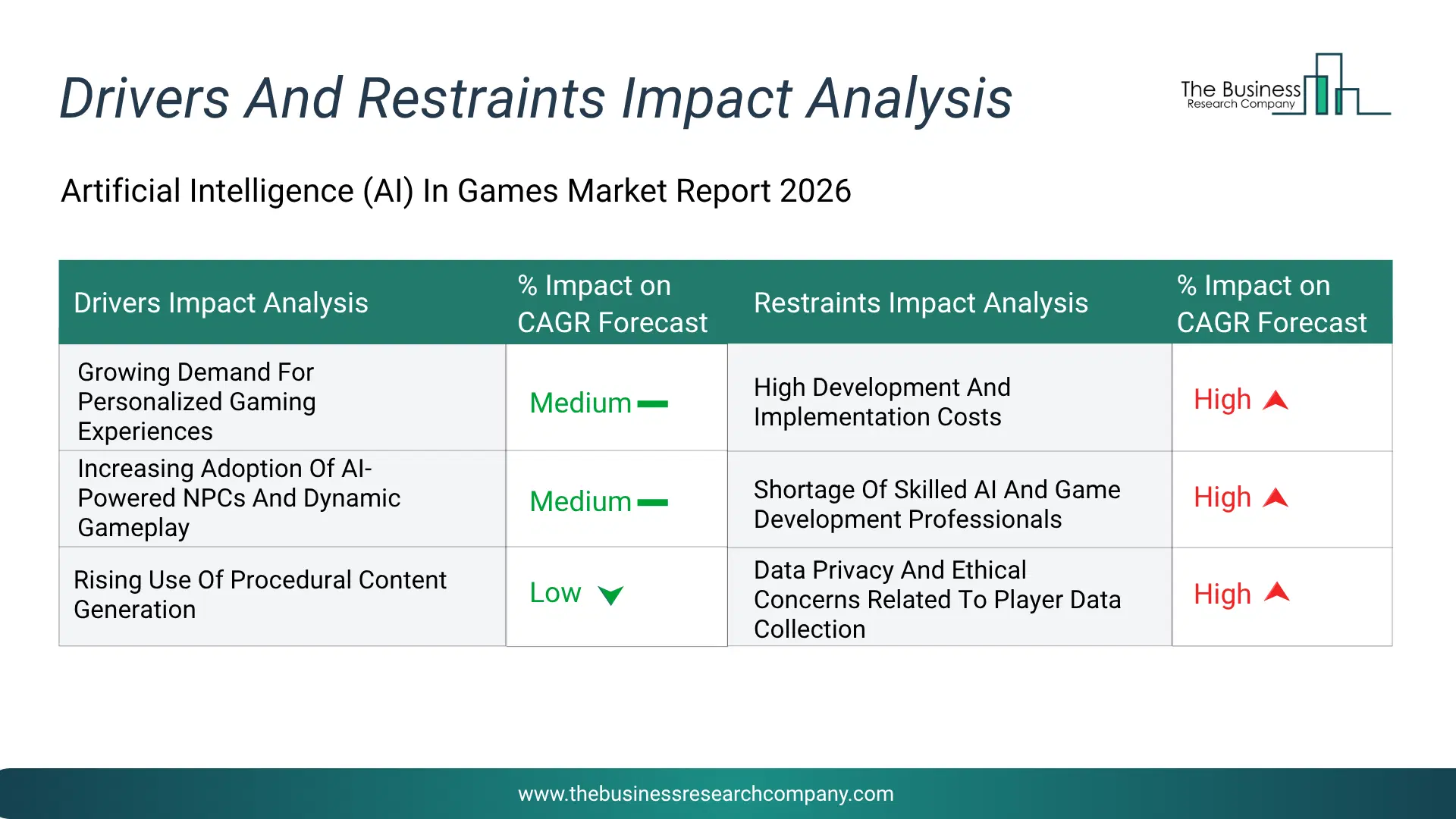 Artificial Intelligence (Ai) In Games Key Drivers & Restraints Analysis 2026 Infographic Chart Showing Key Market Drivers Analysis And Restraints For Artificial Intelligence (Ai) In Games Market