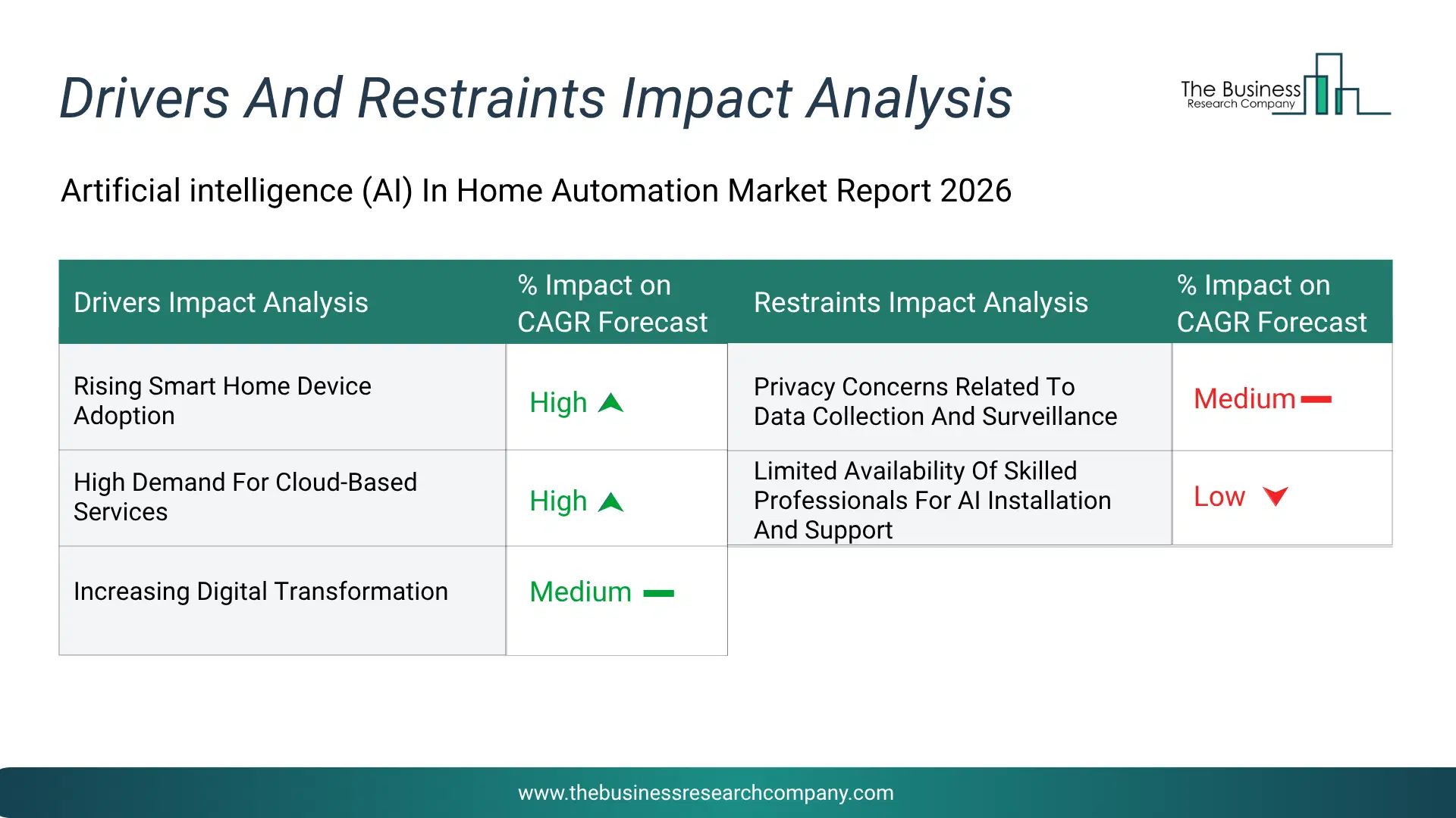 Artificial Intelligence (Ai) In Home Automation Key Drivers & Restraints Analysis 2026 Infographic Chart Showing Key Market Drivers Analysis And Restraints For Artificial Intelligence (Ai) In Home Automation Market