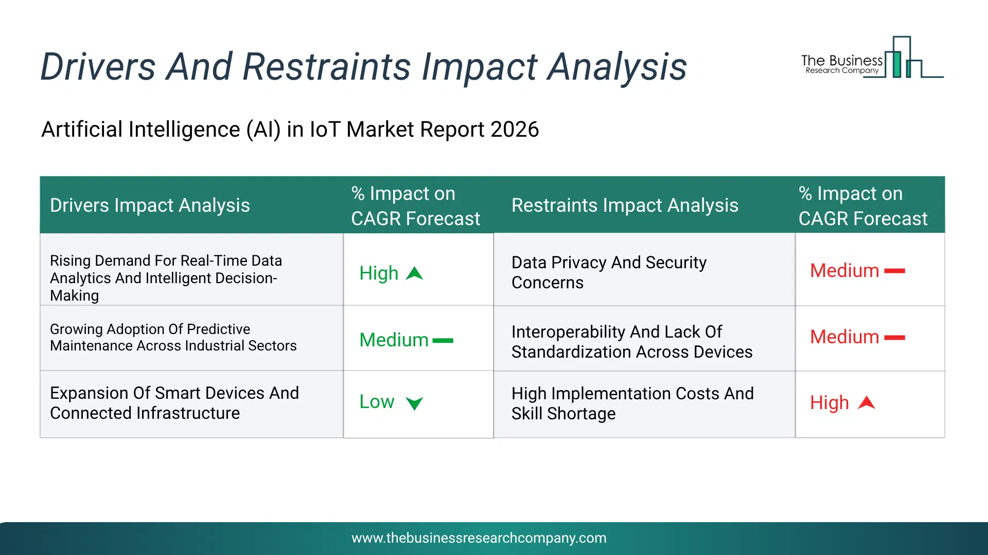 Artificial Intelligence (Ai) In Iot Key Drivers & Restraints Analysis 2026 Infographic Chart Showing Key Market Drivers Analysis And Restraints For Artificial Intelligence (Ai) In Iot Market