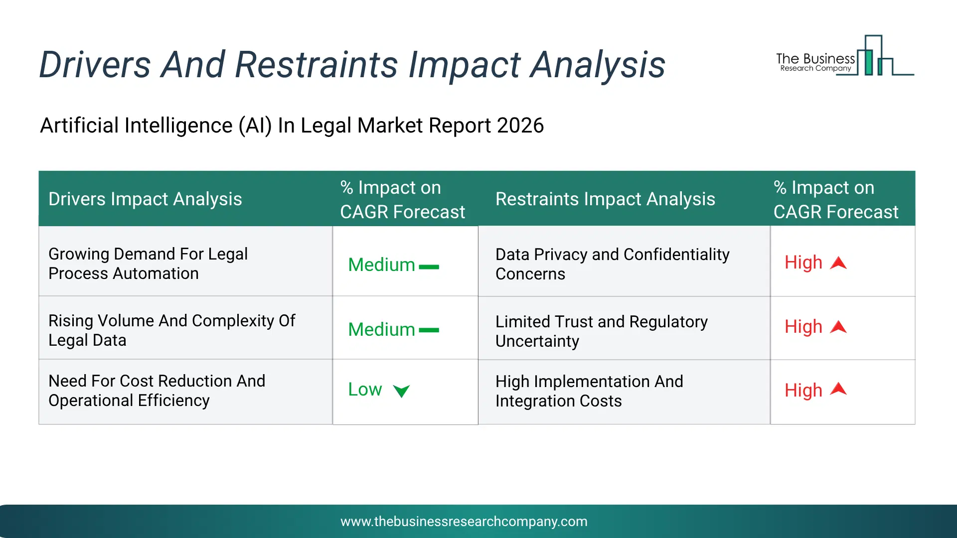 Artificial Intelligence (Ai) In Legal Key Drivers & Restraints Analysis 2026 Infographic Chart Showing Key Market Drivers Analysis And Restraints For Artificial Intelligence (Ai) In Legal Market