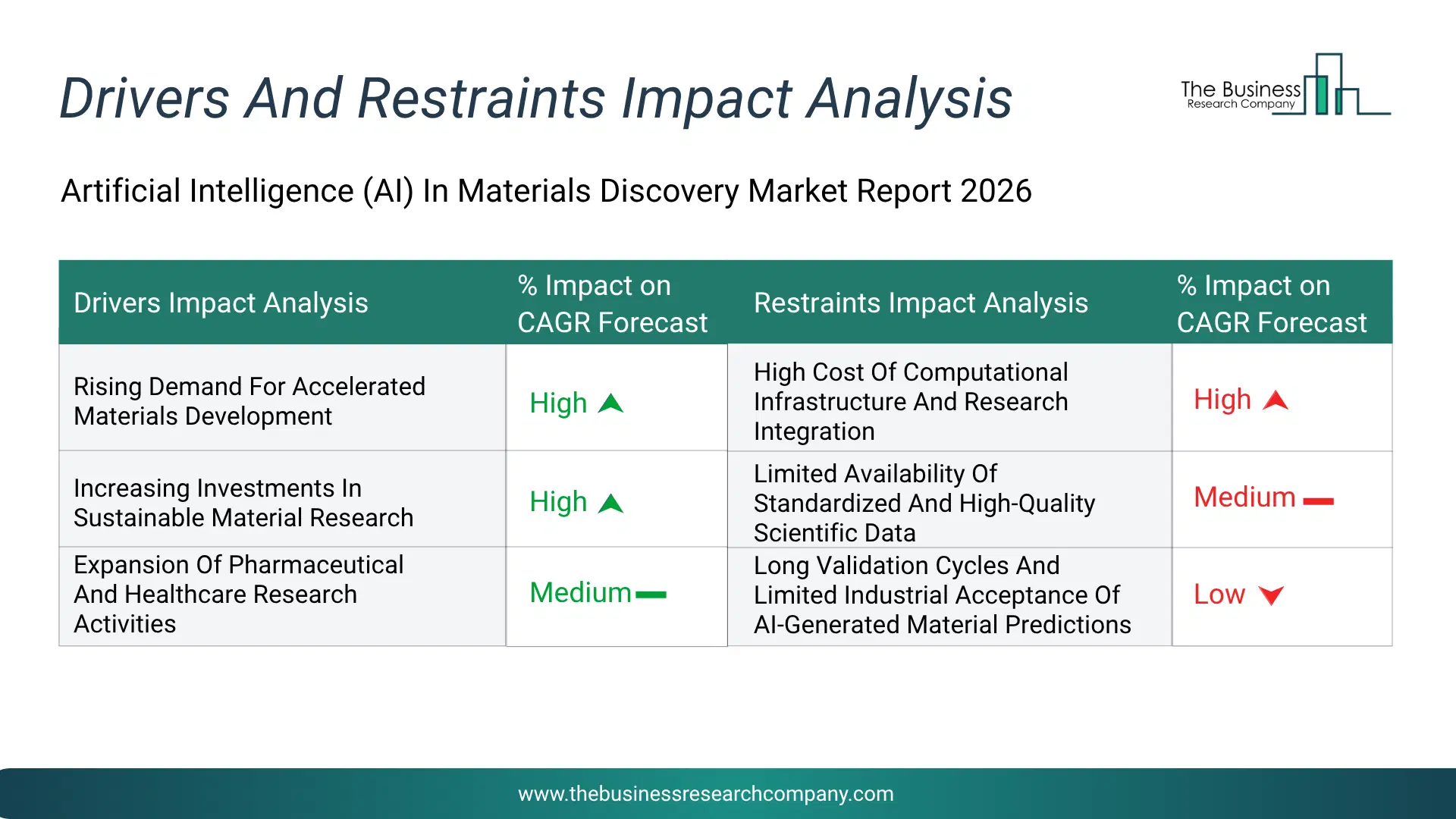 Artificial Intelligence (Ai) In Materials Discovery Key Drivers & Restraints Analysis 2026 Infographic Chart Showing Key Market Drivers Analysis And Restraints For Artificial Intelligence (Ai) In Materials Discovery Market