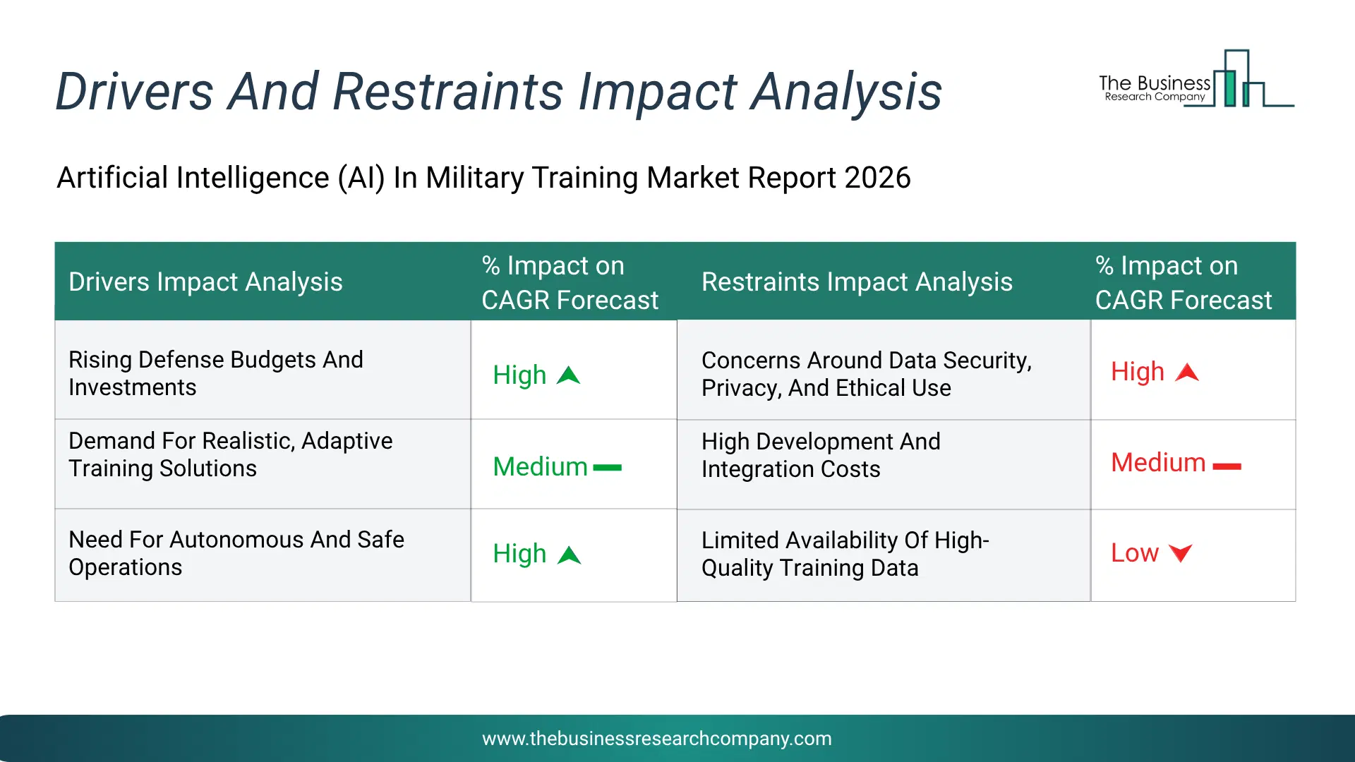 Artificial Intelligence (Ai) In Military Training Key Drivers & Restraints Analysis 2026 Infographic Chart Showing Key Market Drivers Analysis And Restraints For Artificial Intelligence (Ai) In Military Training Market
