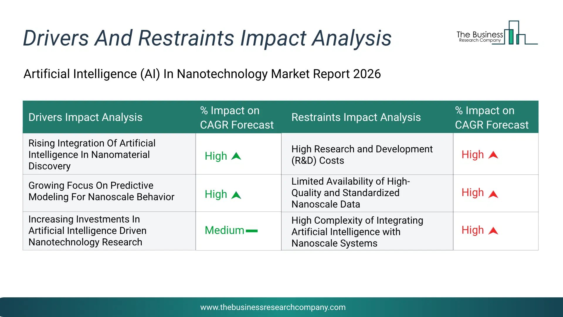 Artificial Intelligence (Ai) In Nanotechnology Key Drivers & Restraints Analysis 2026 Infographic Chart Showing Key Market Drivers Analysis And Restraints For Artificial Intelligence (Ai) In Nanotechnology Market