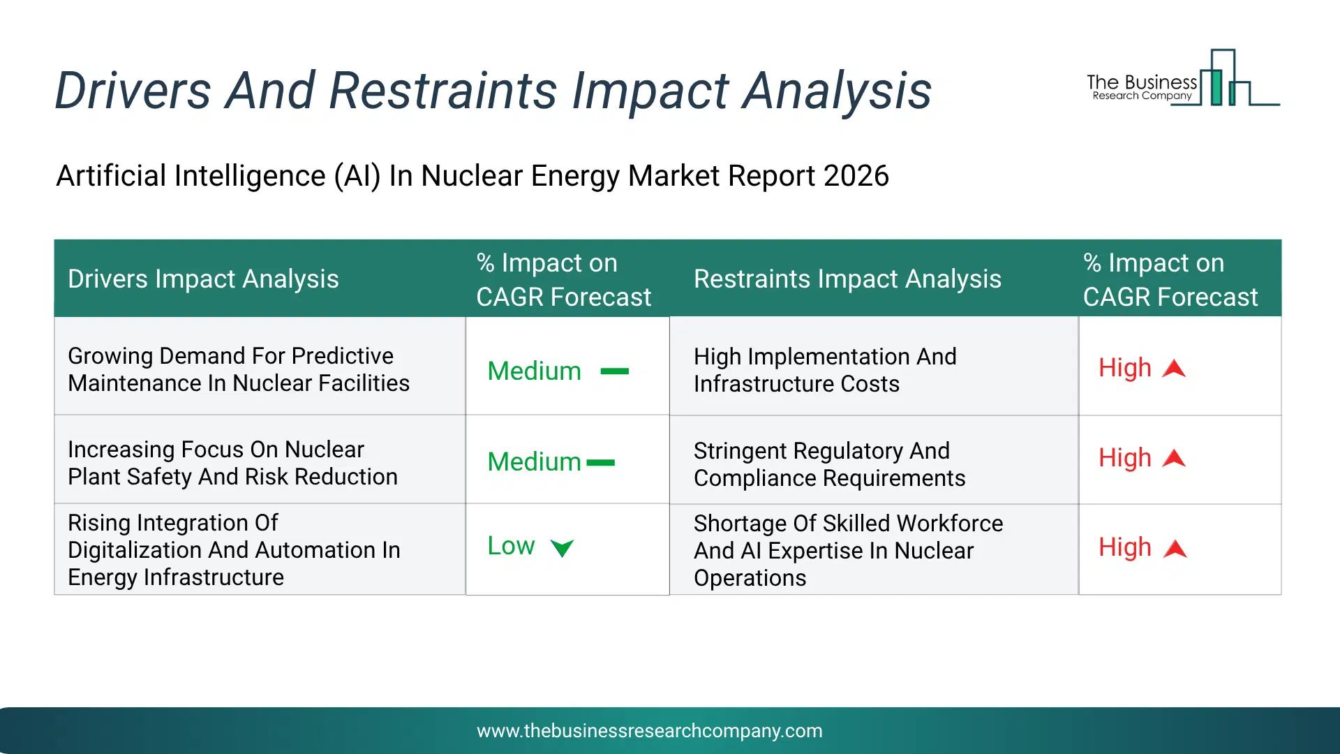 Artificial Intelligence (Ai) In Nuclear Energy Key Drivers & Restraints Analysis 2026 Infographic Chart Showing Key Market Drivers Analysis And Restraints For Artificial Intelligence (Ai) In Nuclear Energy Market