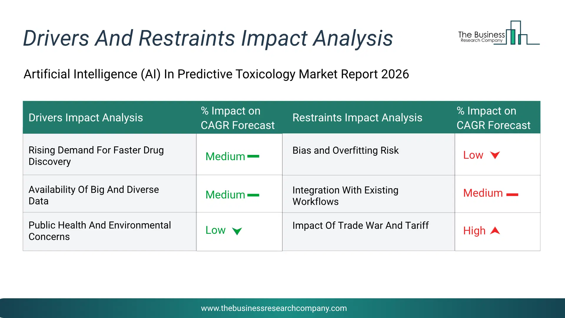 Artificial Intelligence (Ai) In Predictive Toxicology Key Drivers & Restraints Analysis 2026 Infographic Chart Showing Key Market Drivers Analysis And Restraints For Artificial Intelligence (Ai) In Predictive Toxicology Market