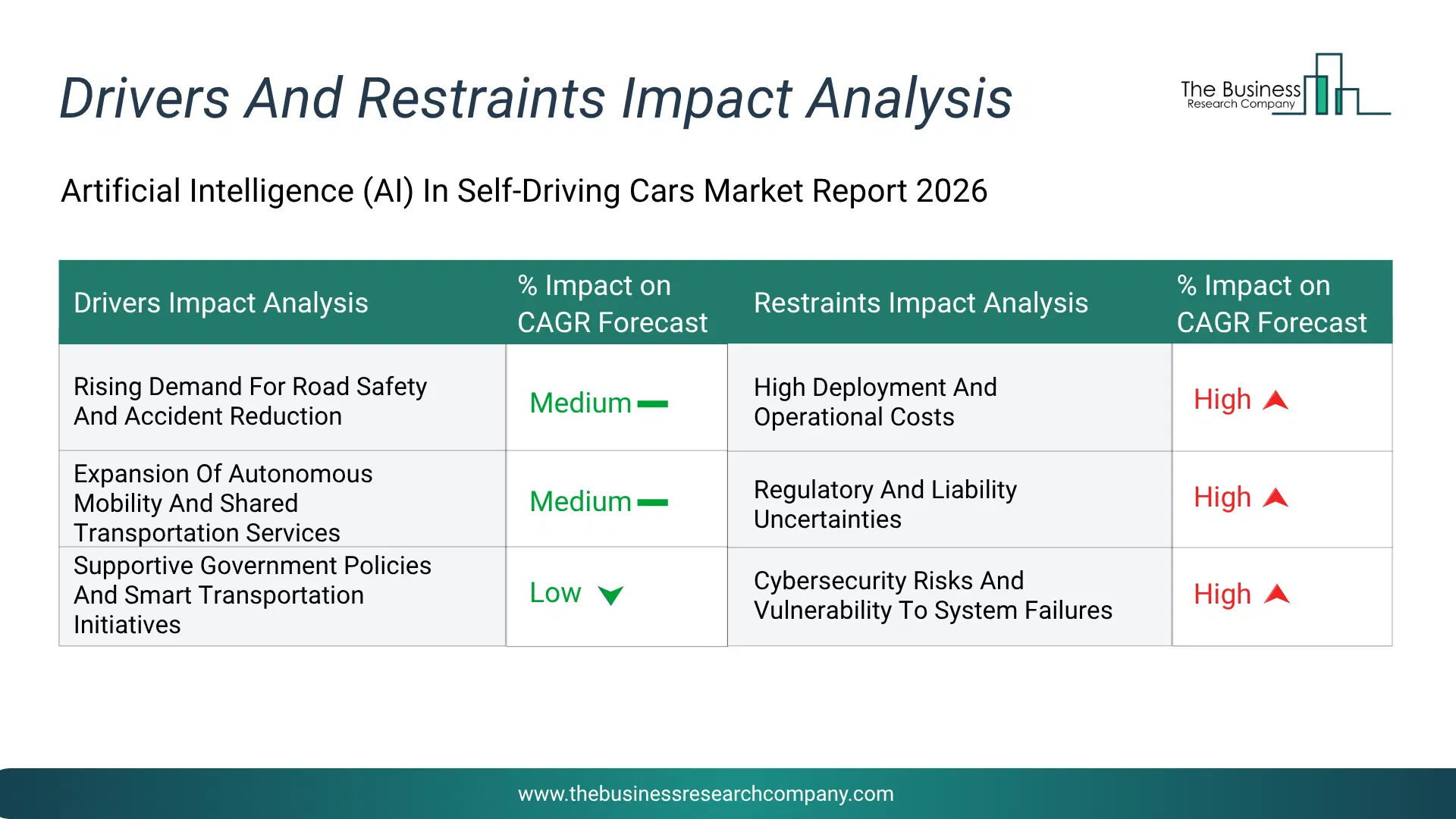 Artificial Intelligence (Ai) In Self-Driving Cars Key Drivers & Restraints Analysis 2026 Infographic Chart Showing Key Market Drivers Analysis And Restraints For Artificial Intelligence (Ai) In Self-Driving Cars Market