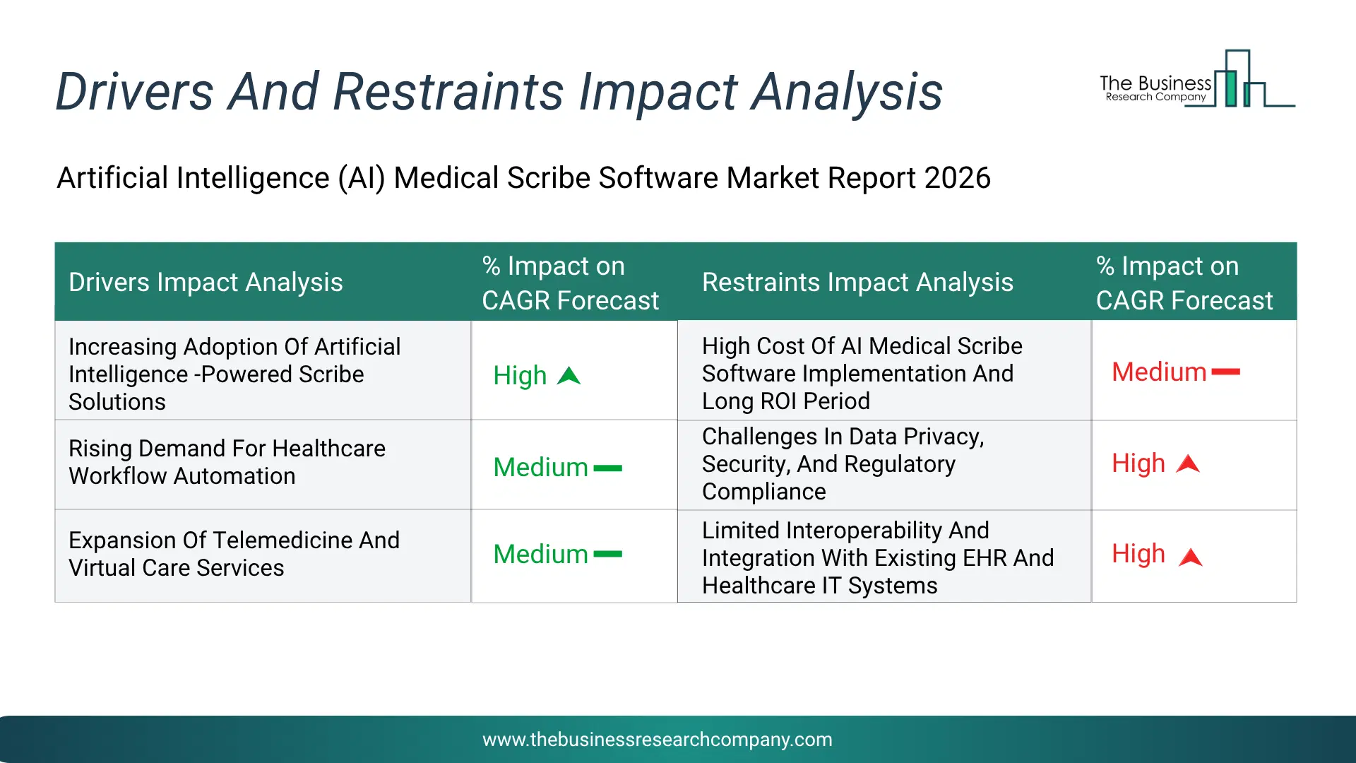 Artificial Intelligence (Ai) Medical Scribe Software Key Drivers & Restraints Analysis 2026 Infographic Chart Showing Key Market Drivers Analysis And Restraints For Artificial Intelligence (Ai) Medical Scribe Software Market