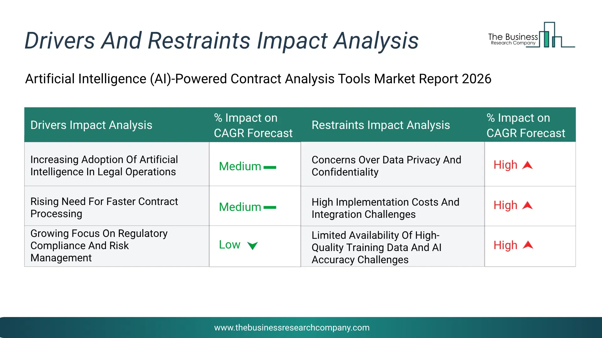 Artificial Intelligence (Ai)‑Powered Contract Analysis Tools Key Drivers & Restraints Analysis 2026 Infographic Chart Showing Key Market Drivers Analysis And Restraints For Artificial Intelligence (Ai)‑Powered Contract Analysis Tools Market
