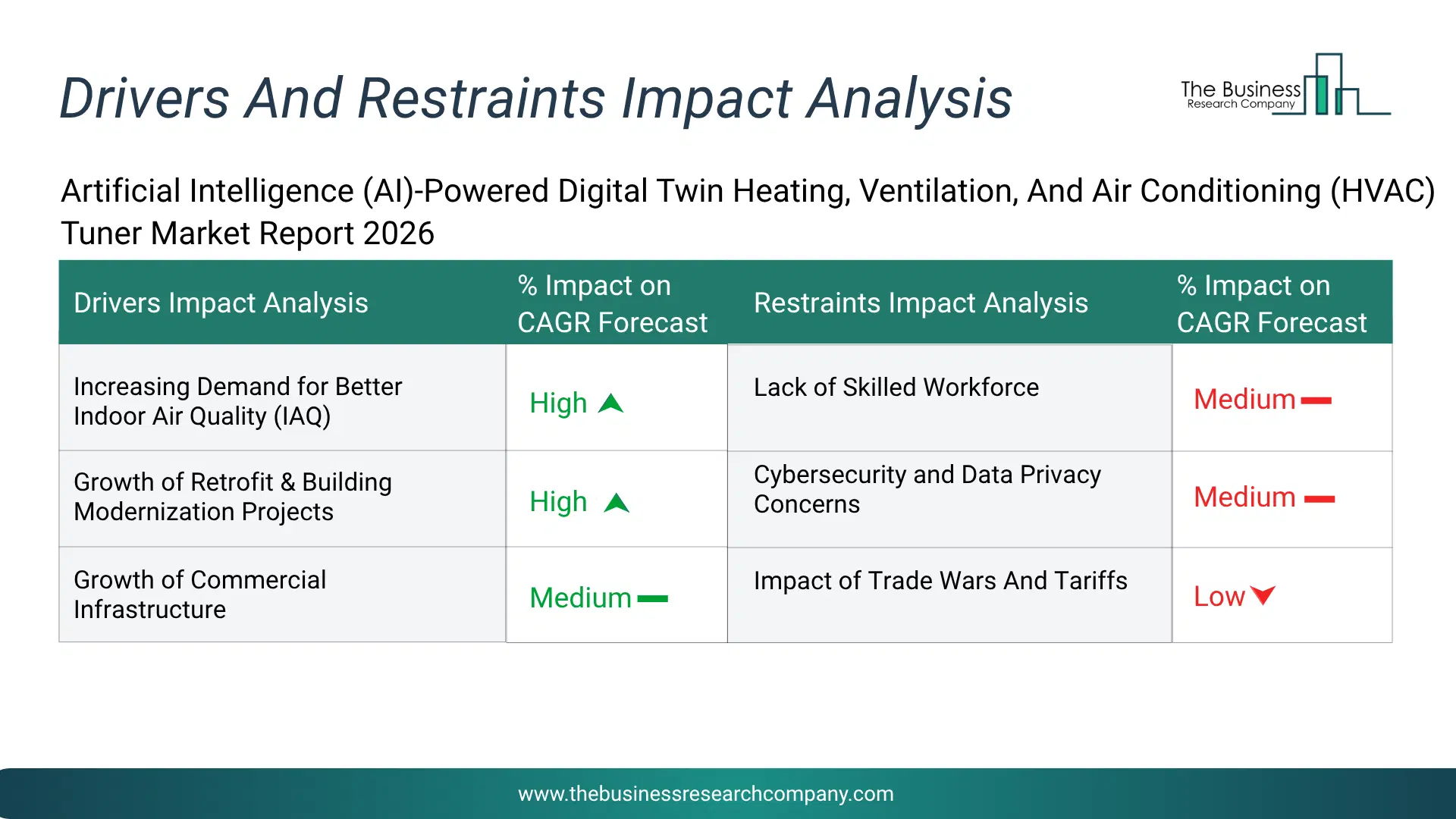 Artificial Intelligence (Ai)-Powered Digital Twin Heating, Ventilation, And Air Conditioning (Hvac) Tuner Key Drivers & Restraints Analysis 2026 Infographic Chart Showing Key Market Drivers Analysis And Restraints For Artificial Intelligence (Ai)-Powered Digital Twin Heating, Ventilation, And Air Conditioning (Hvac) Tuner Market