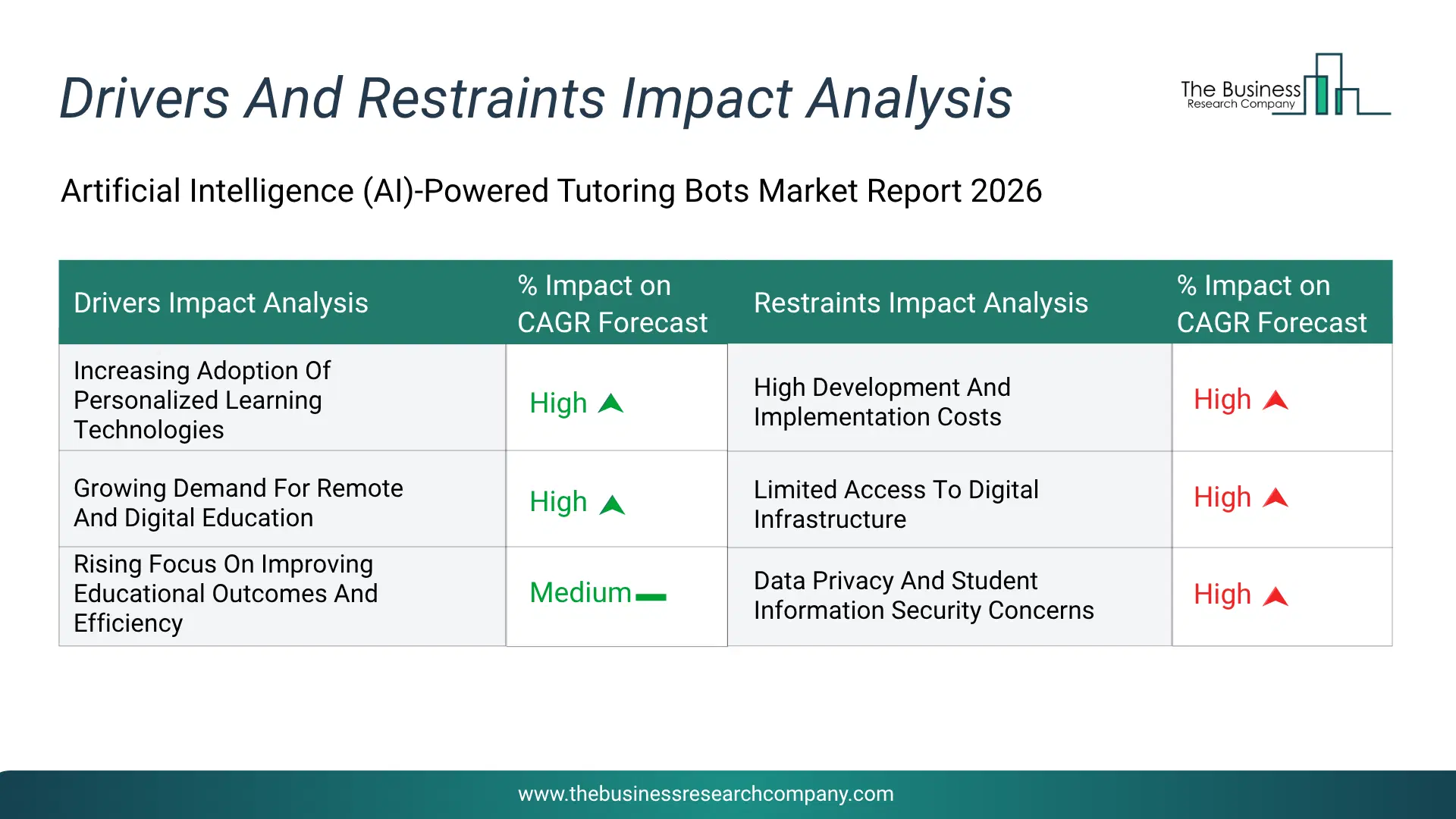 Artificial Intelligence (Ai)-Powered Tutoring Bots Key Drivers & Restraints Analysis 2026 Infographic Chart Showing Key Market Drivers Analysis And Restraints For Artificial Intelligence (Ai)-Powered Tutoring Bots Market