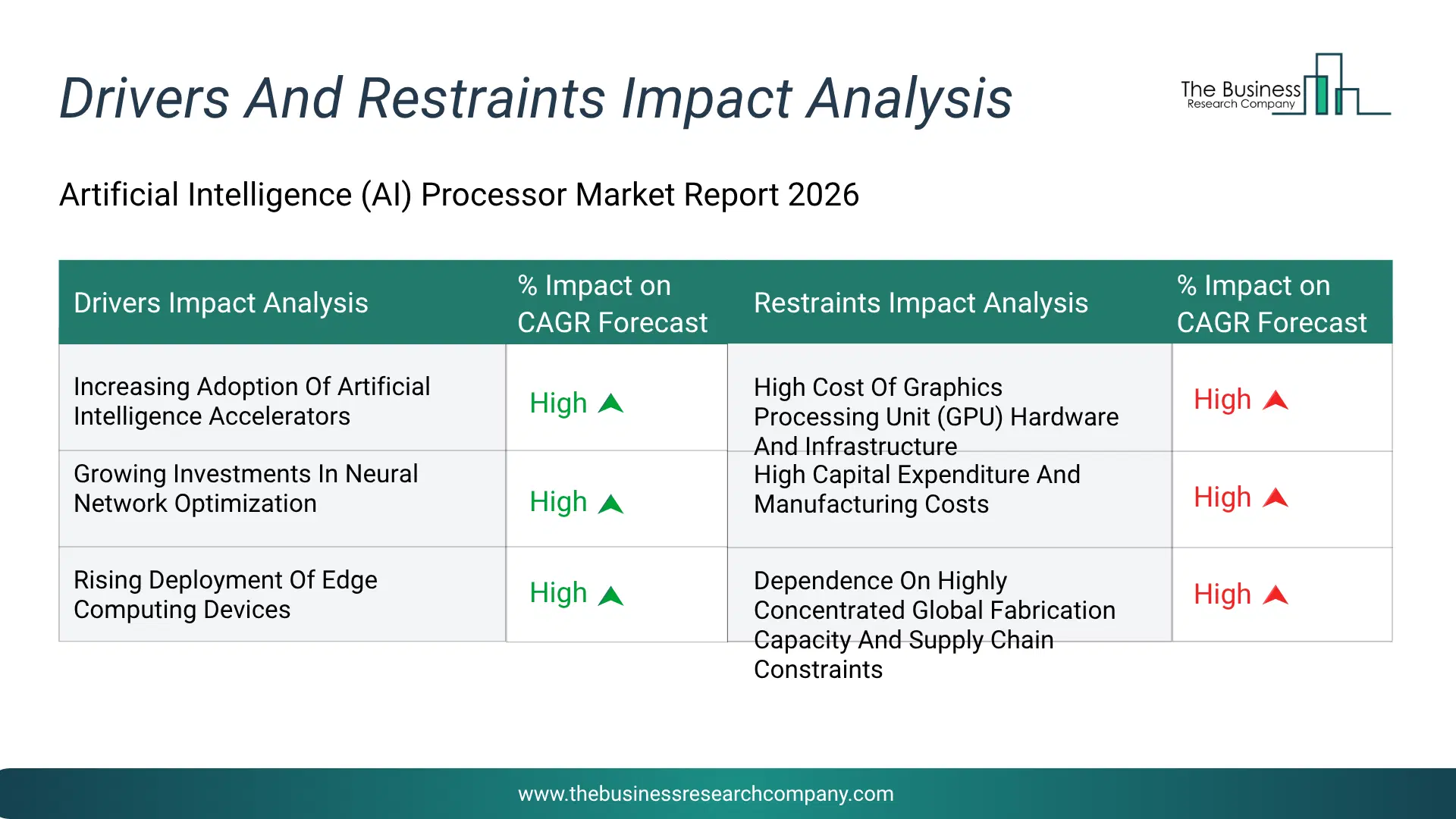 Artificial Intelligence (Ai) Processor Key Drivers & Restraints Analysis 2026 Infographic Chart Showing Key Market Drivers Analysis And Restraints For Artificial Intelligence (Ai) Processor Market