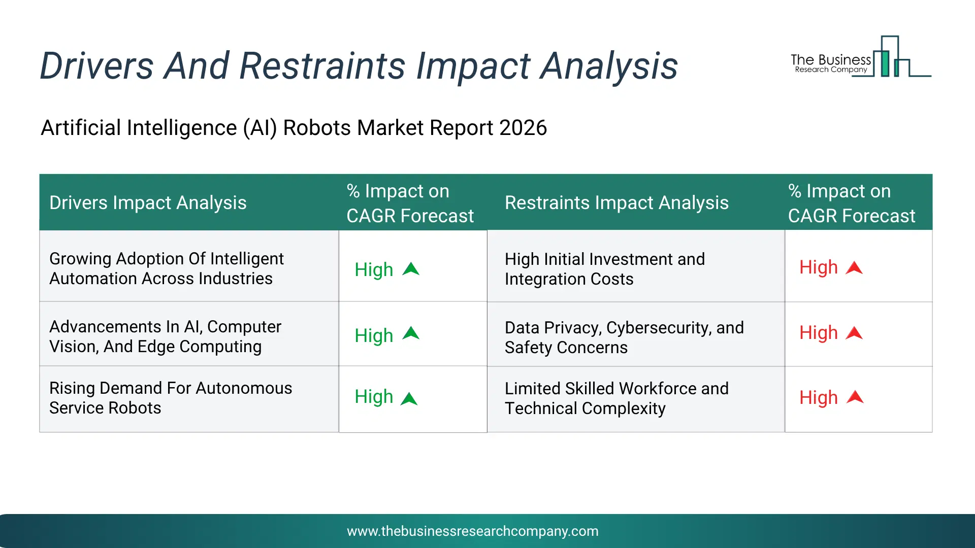 Artificial Intelligence (Ai) Robots Key Drivers & Restraints Analysis 2026 Infographic Chart Showing Key Market Drivers Analysis And Restraints For Artificial Intelligence (Ai) Robots Market